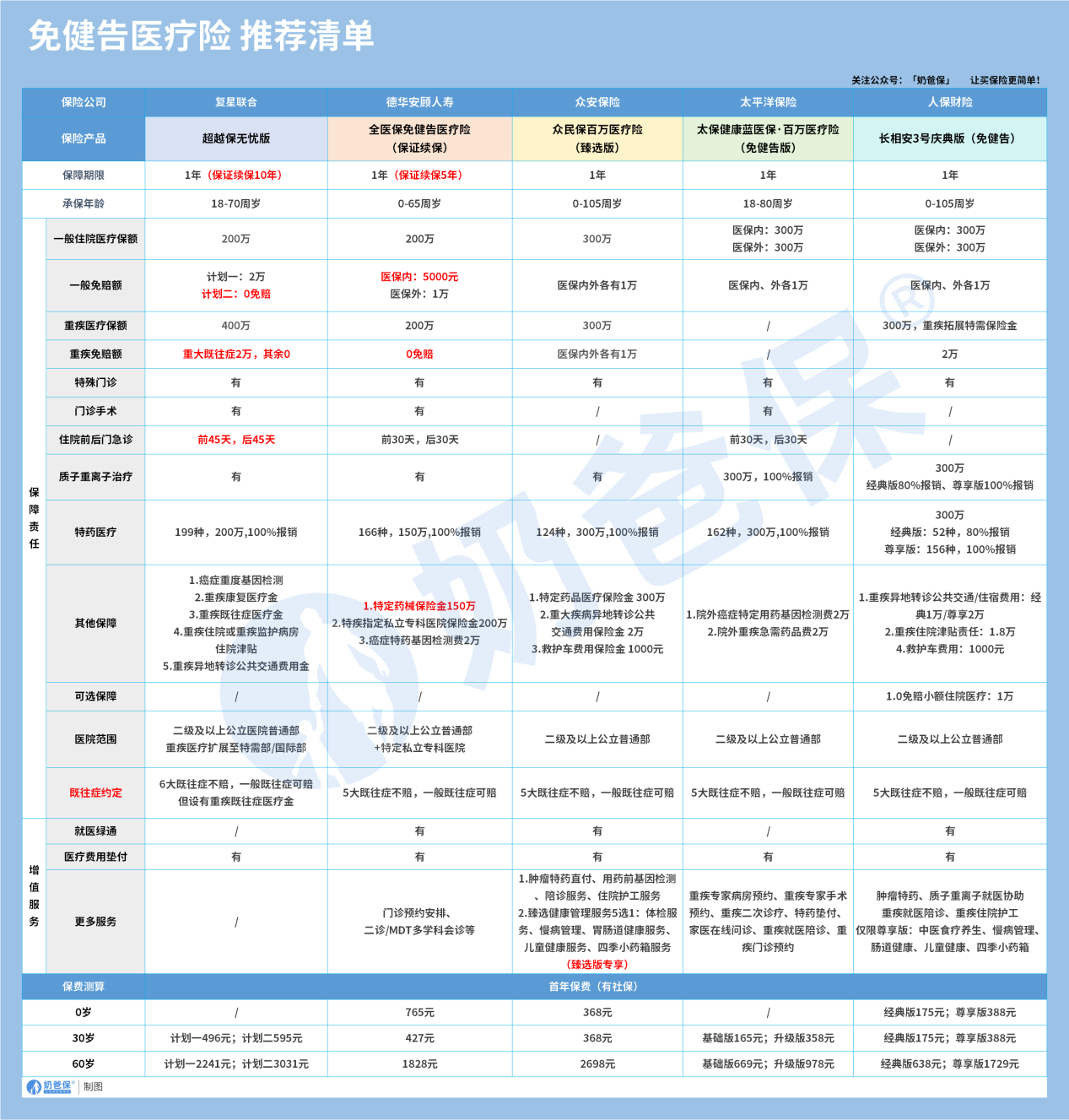 免健告医疗险推荐