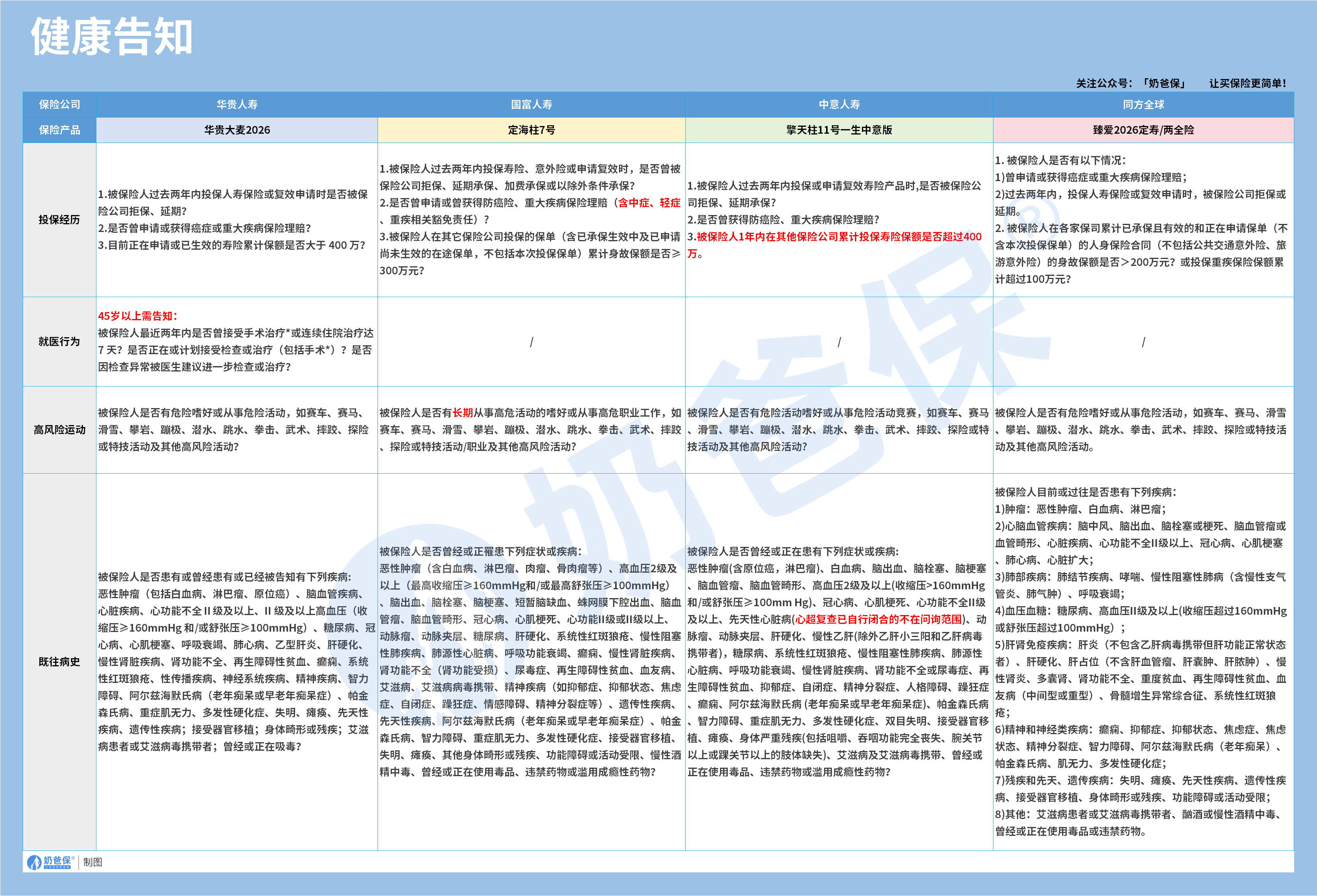 定期寿险健康告知