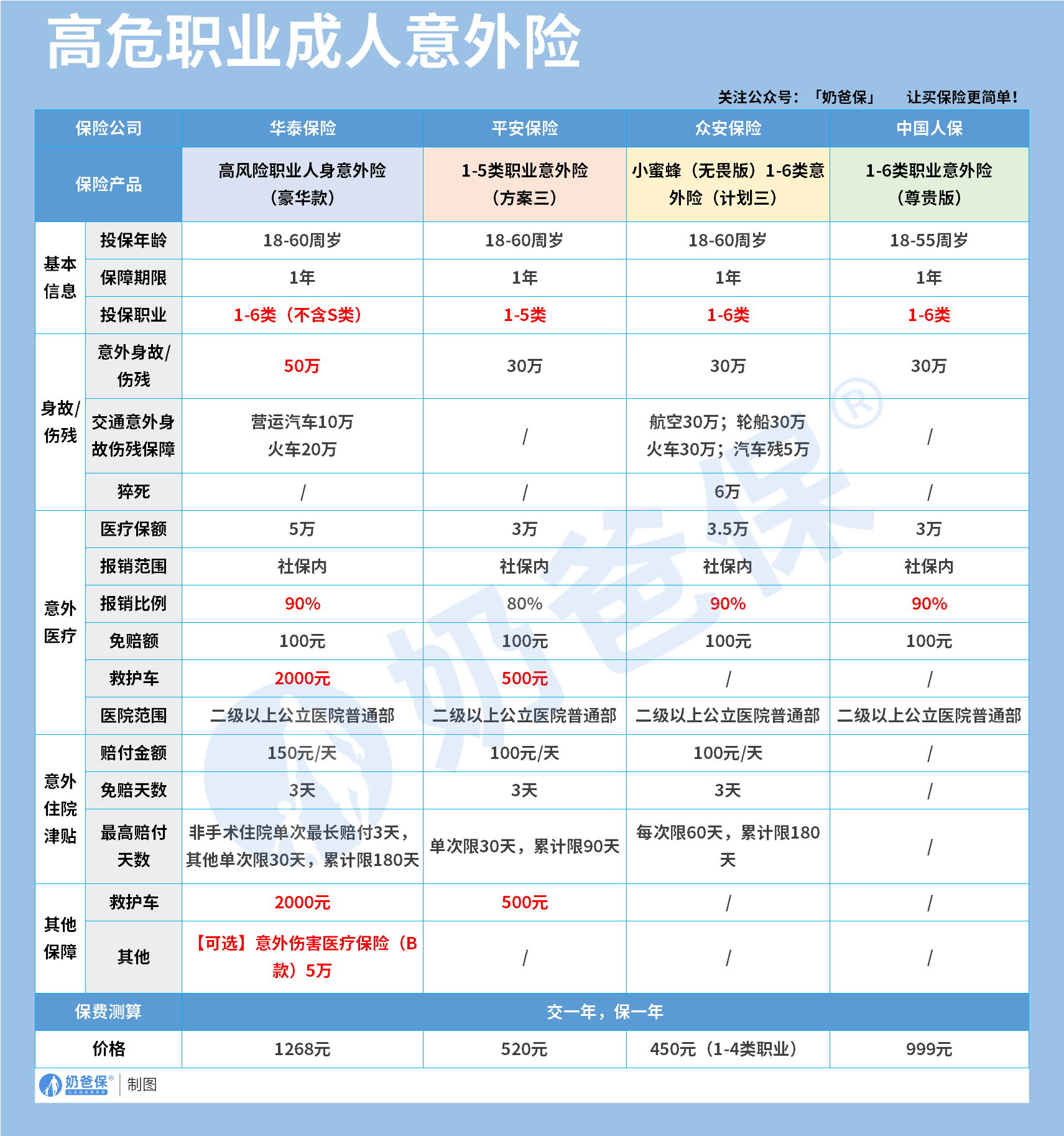 高危职业成人意外险推荐