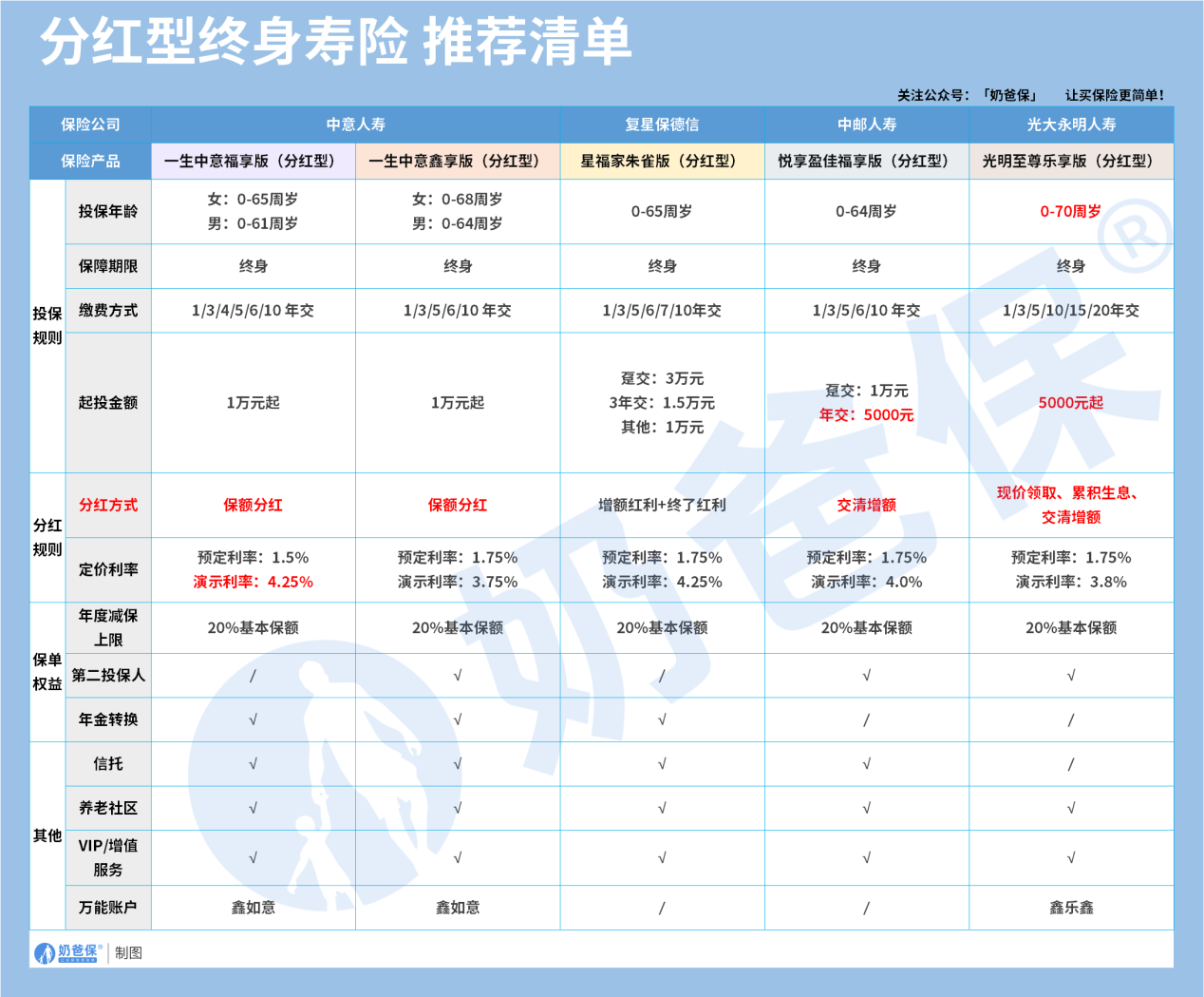 分红型终身寿险