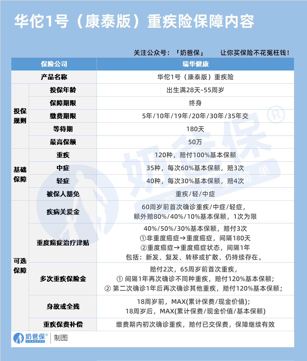 华佗1号成人重疾险保障内容