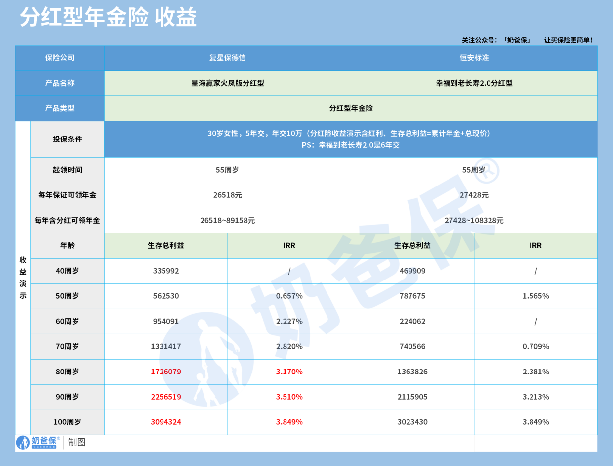 分红型年金险收益对比