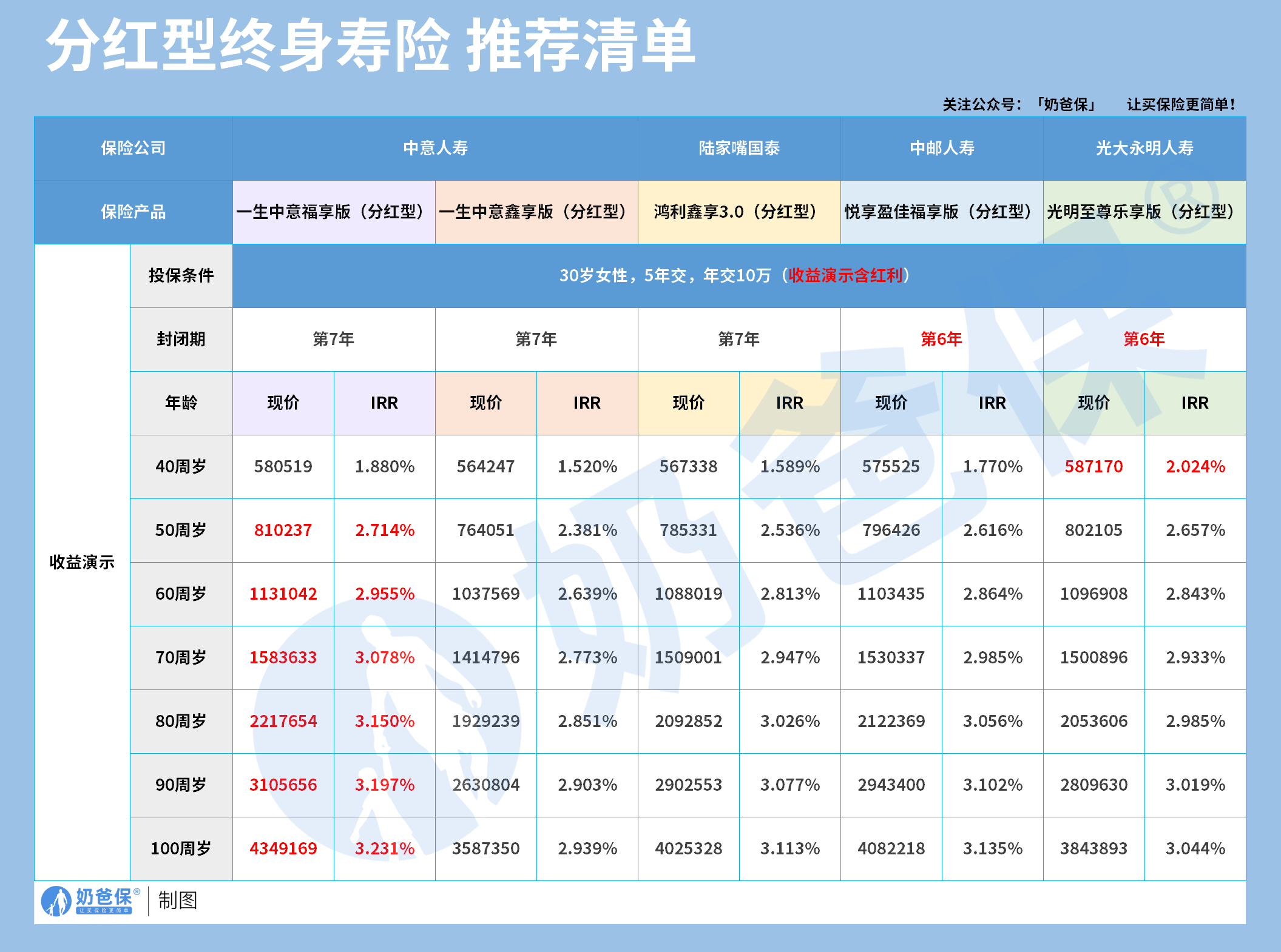 分红型终身寿险收益对比