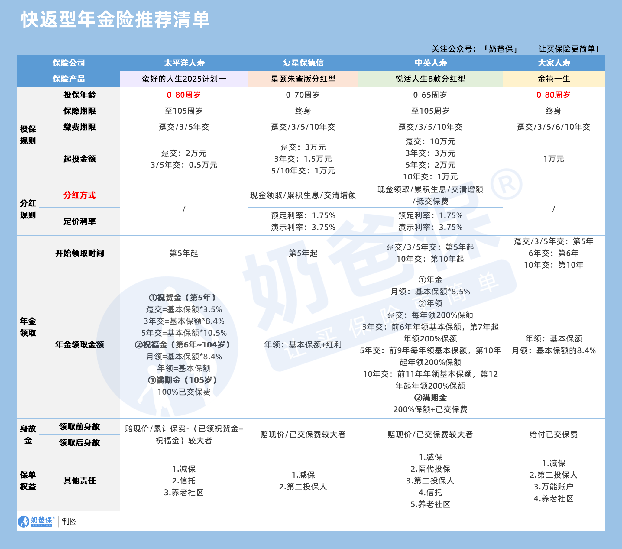 快返型年金险推荐清单