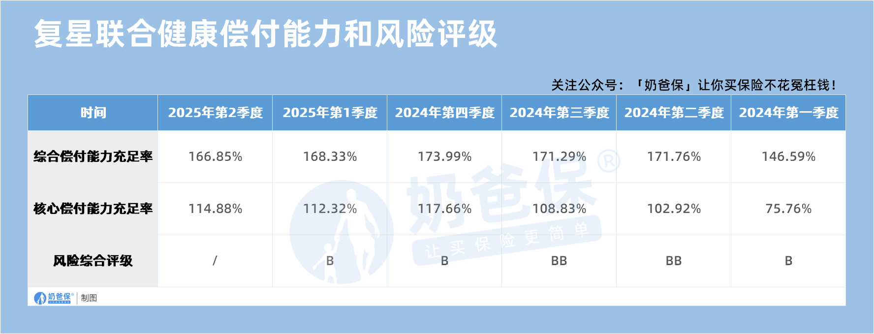 复星联合健康偿付能力和风险评级