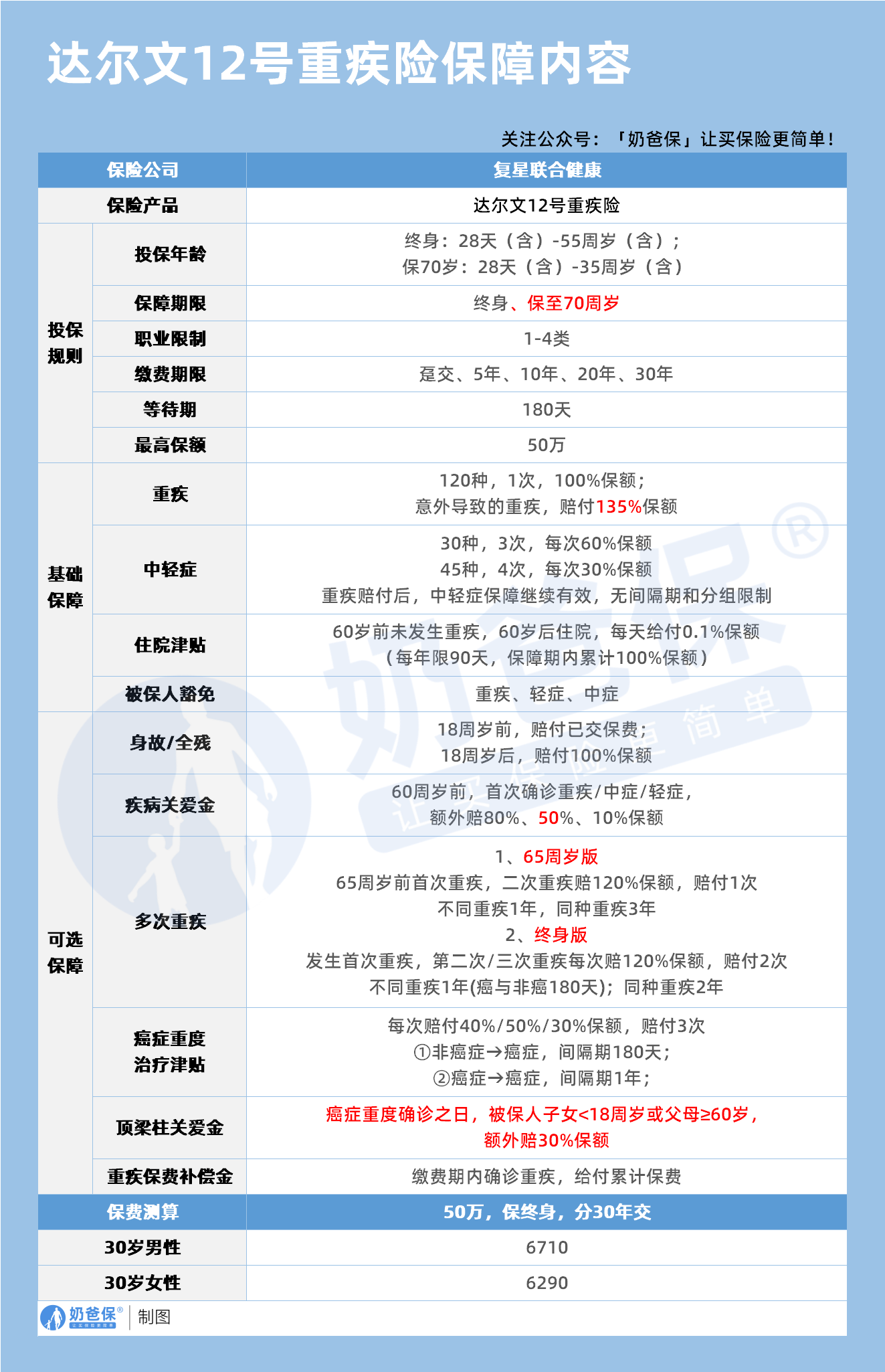 达尔文12号重疾险保障内容 达尔文12号重疾险保障内容