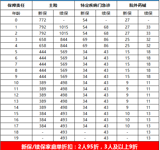 金医保3号少儿中高端医疗险0免赔价格