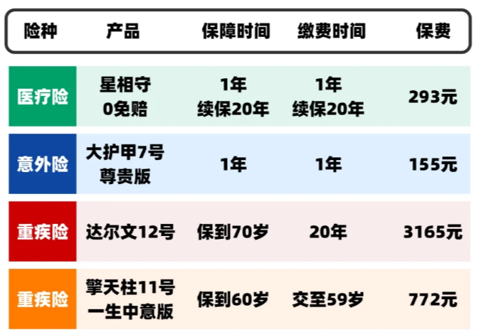 35 岁成年女性保险方案