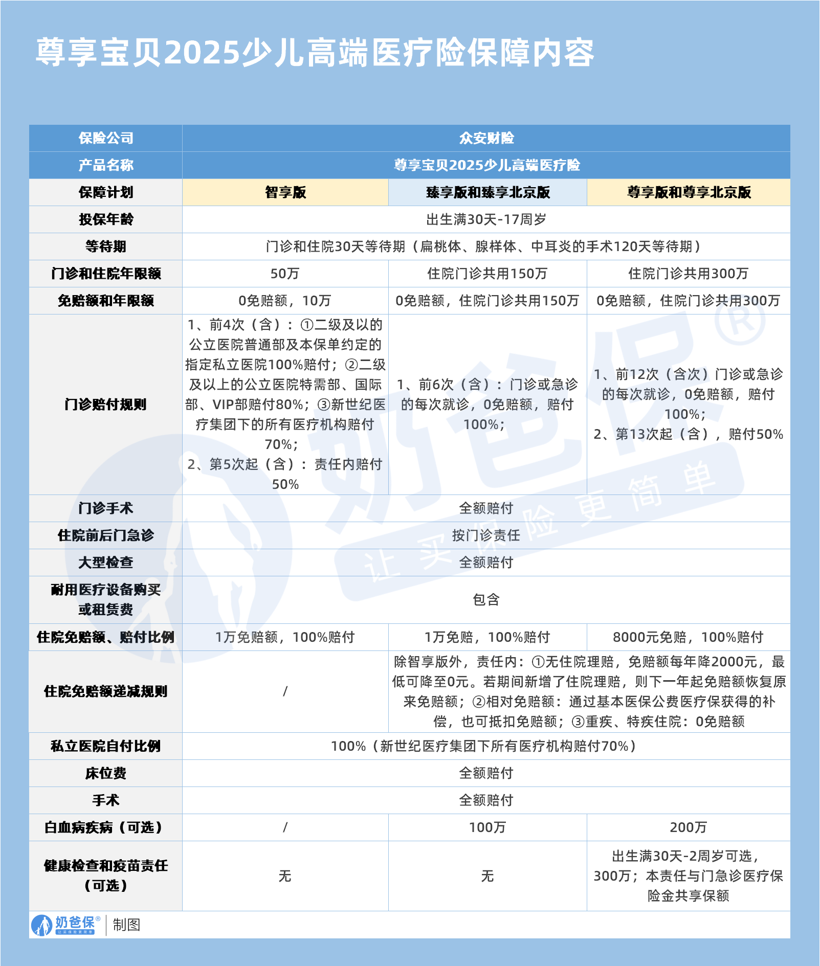 尊享宝贝2025少儿高端医疗险保障内容