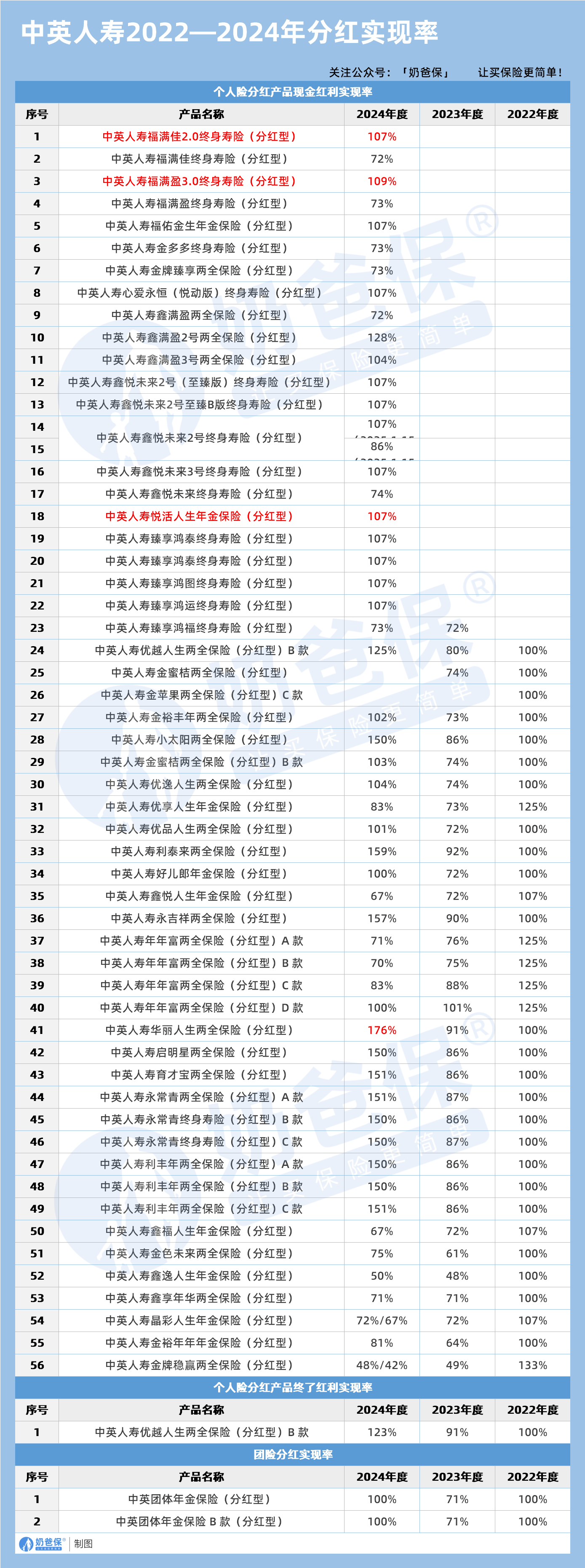 中英人寿2022-2024年分红实现率