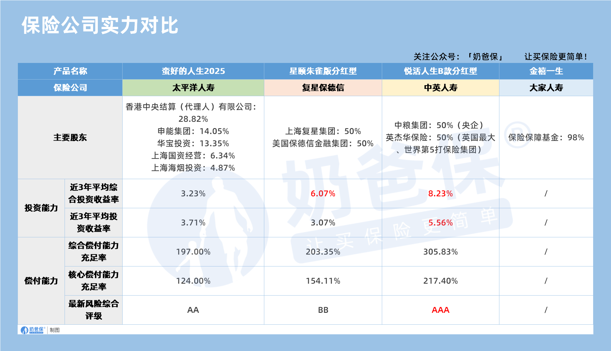 保险公司实力对比