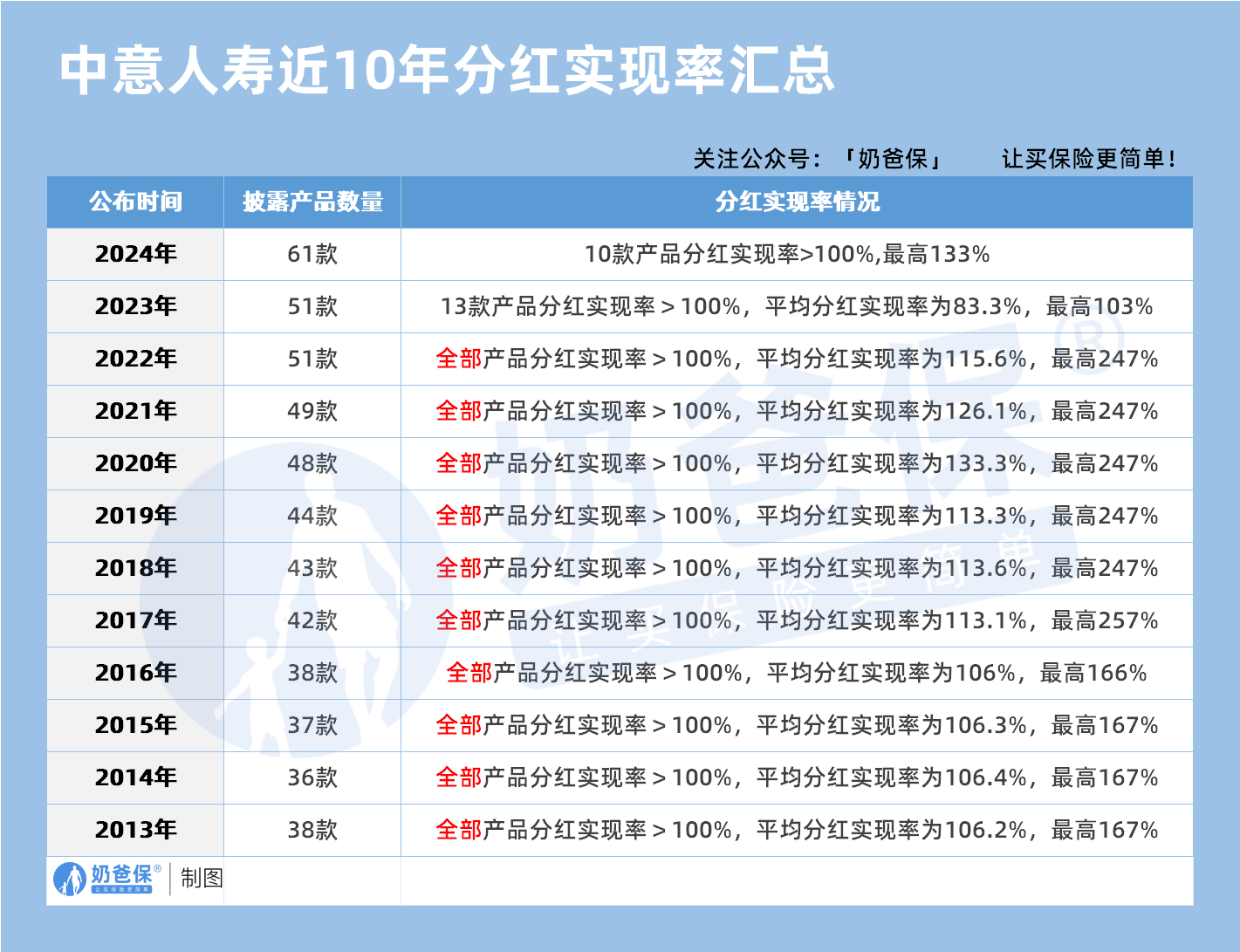 中意人寿近10年分红实现率汇总