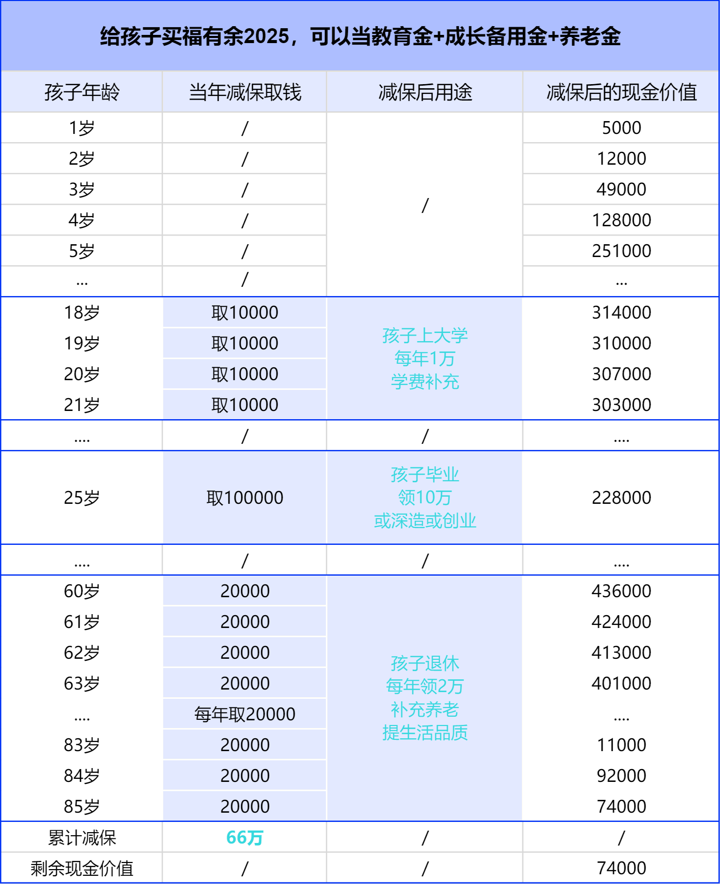 0岁孩子年交5万,交5年福有余2025收益演示