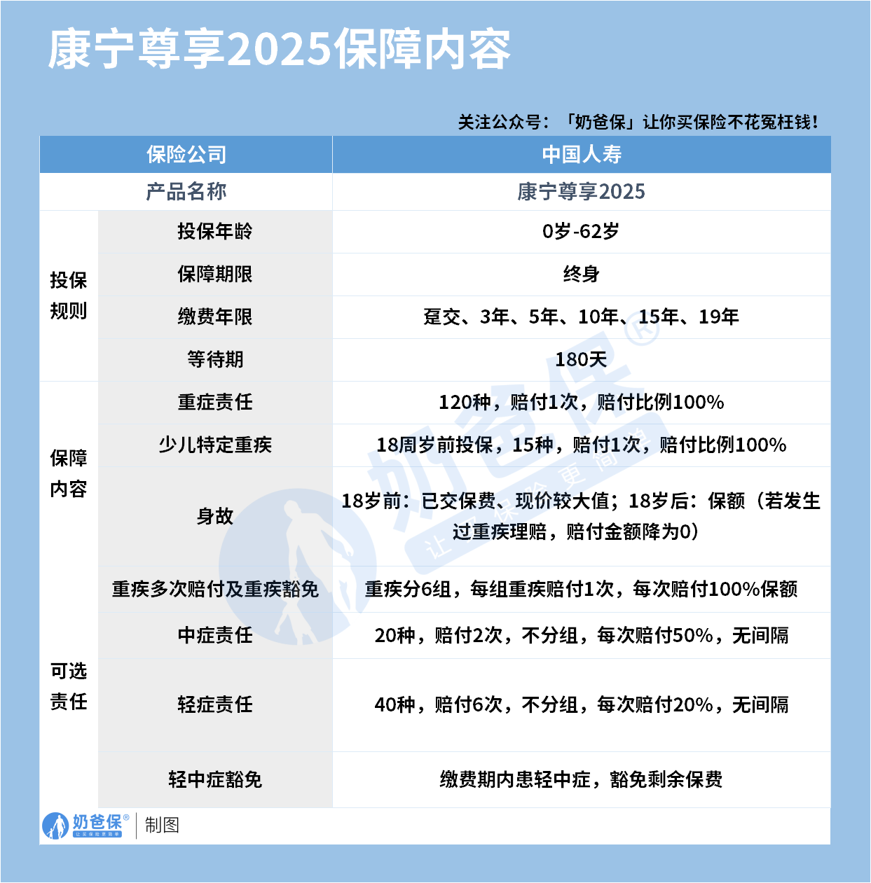 中国人寿康宁尊享2025终身重疾险保障内容 中国人寿康宁尊享2025终身重疾险保障内容