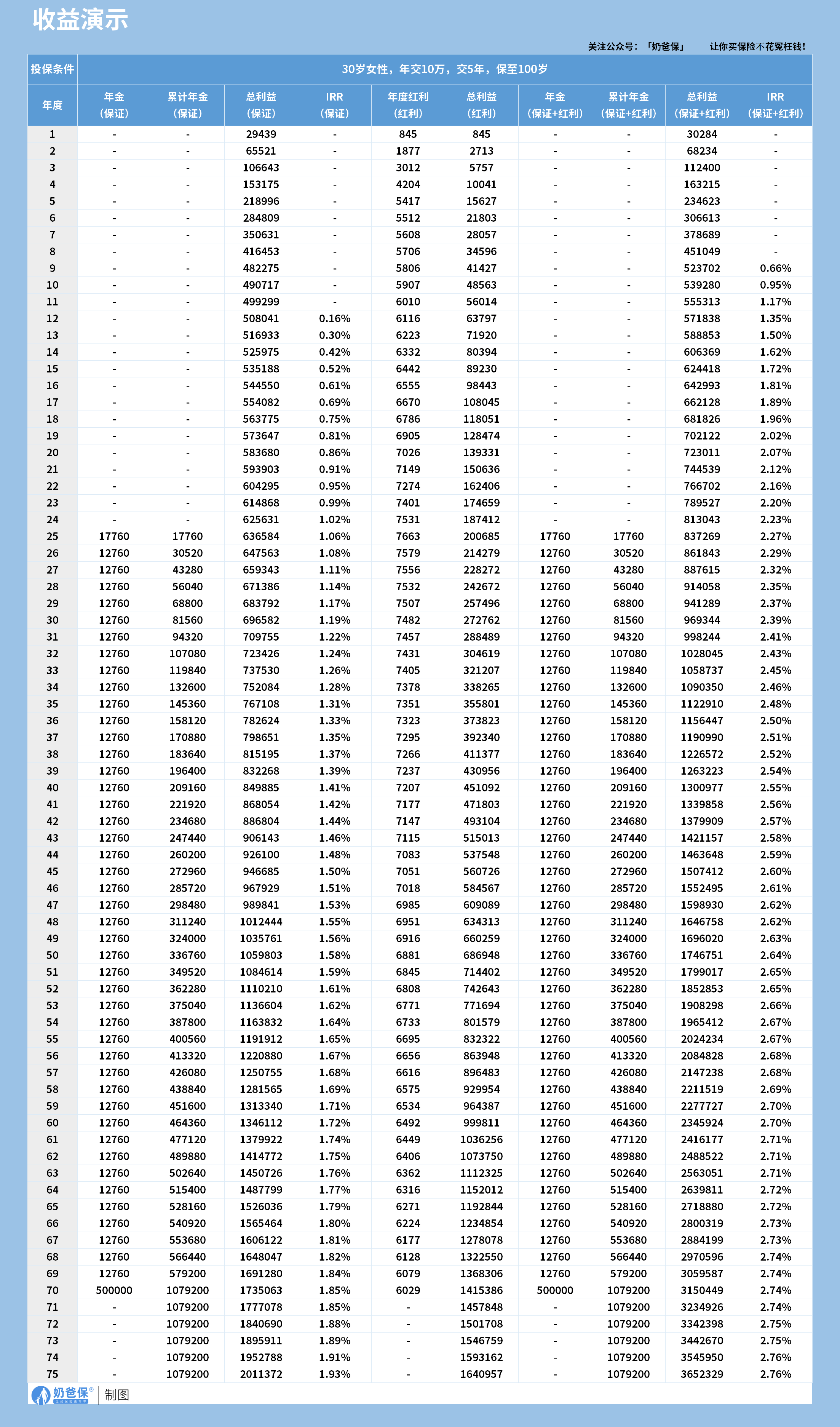 中国人寿2026开门红年金险收益演示