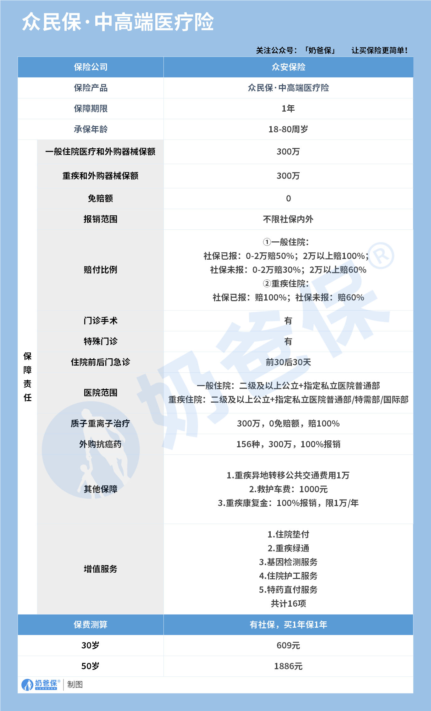 众民保中高端医疗险保障内容