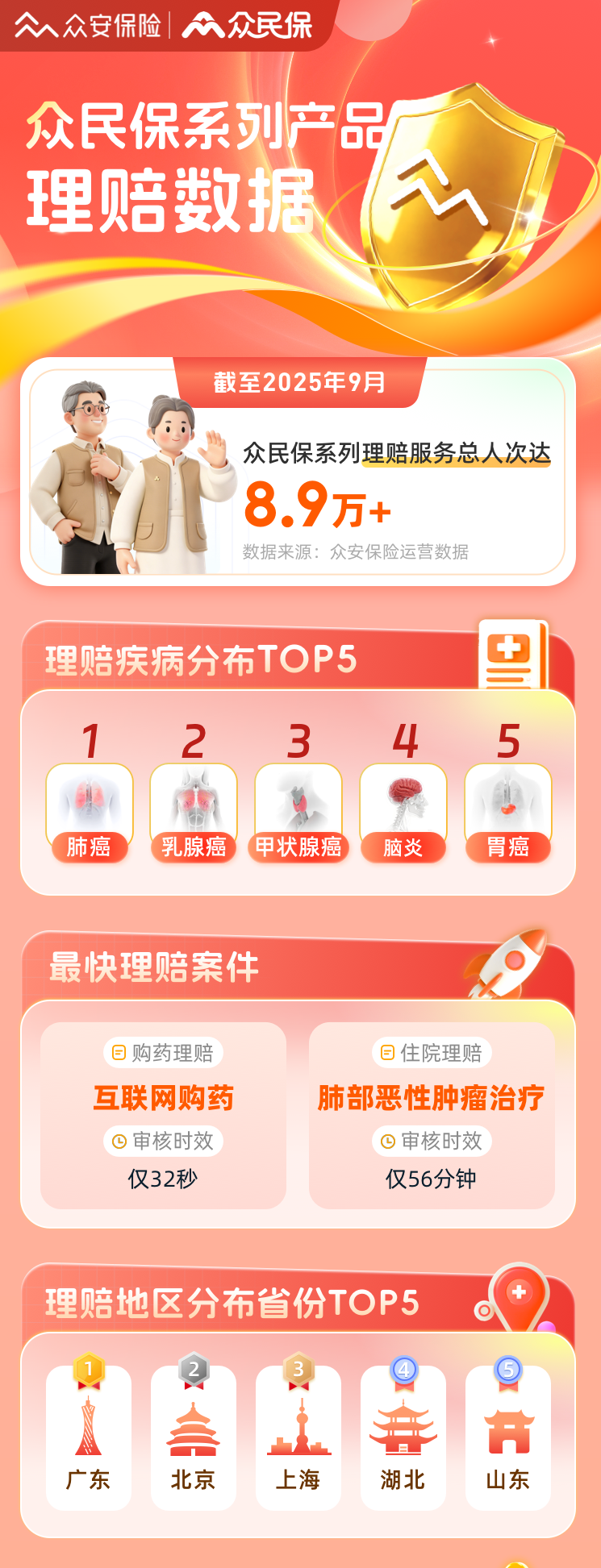 众民保系列理赔情况