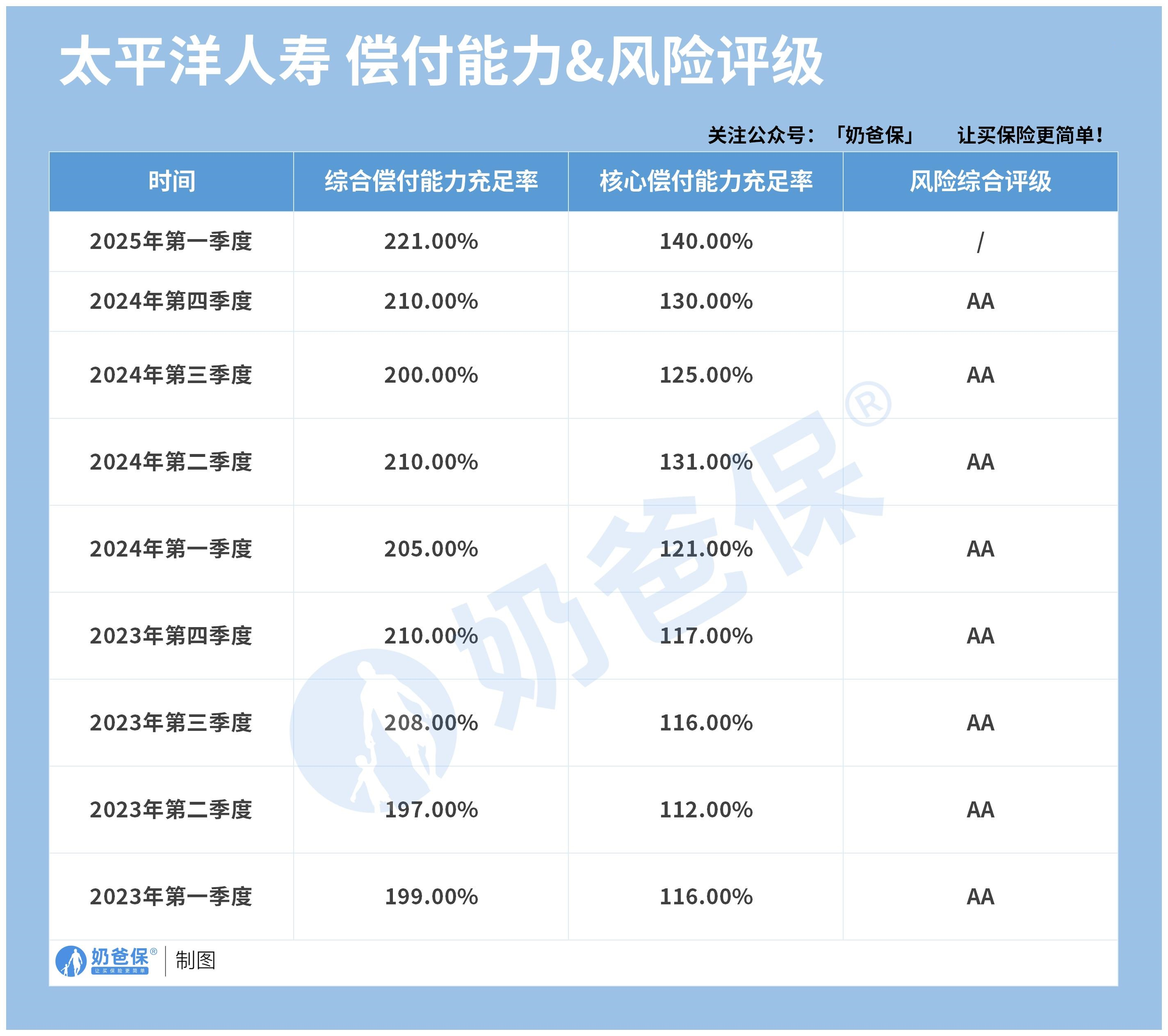 太平洋人寿偿付能力