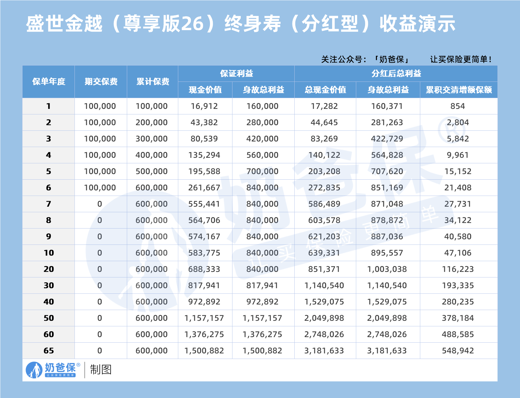 平安盛世金越(尊享版26)终身寿(分红型)收益演示