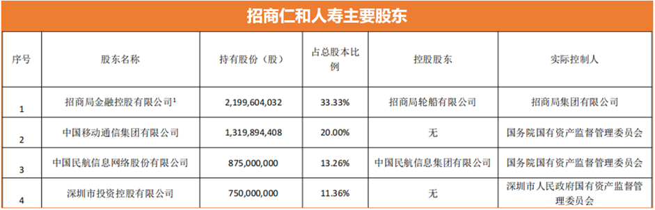 招商仁和人寿股东