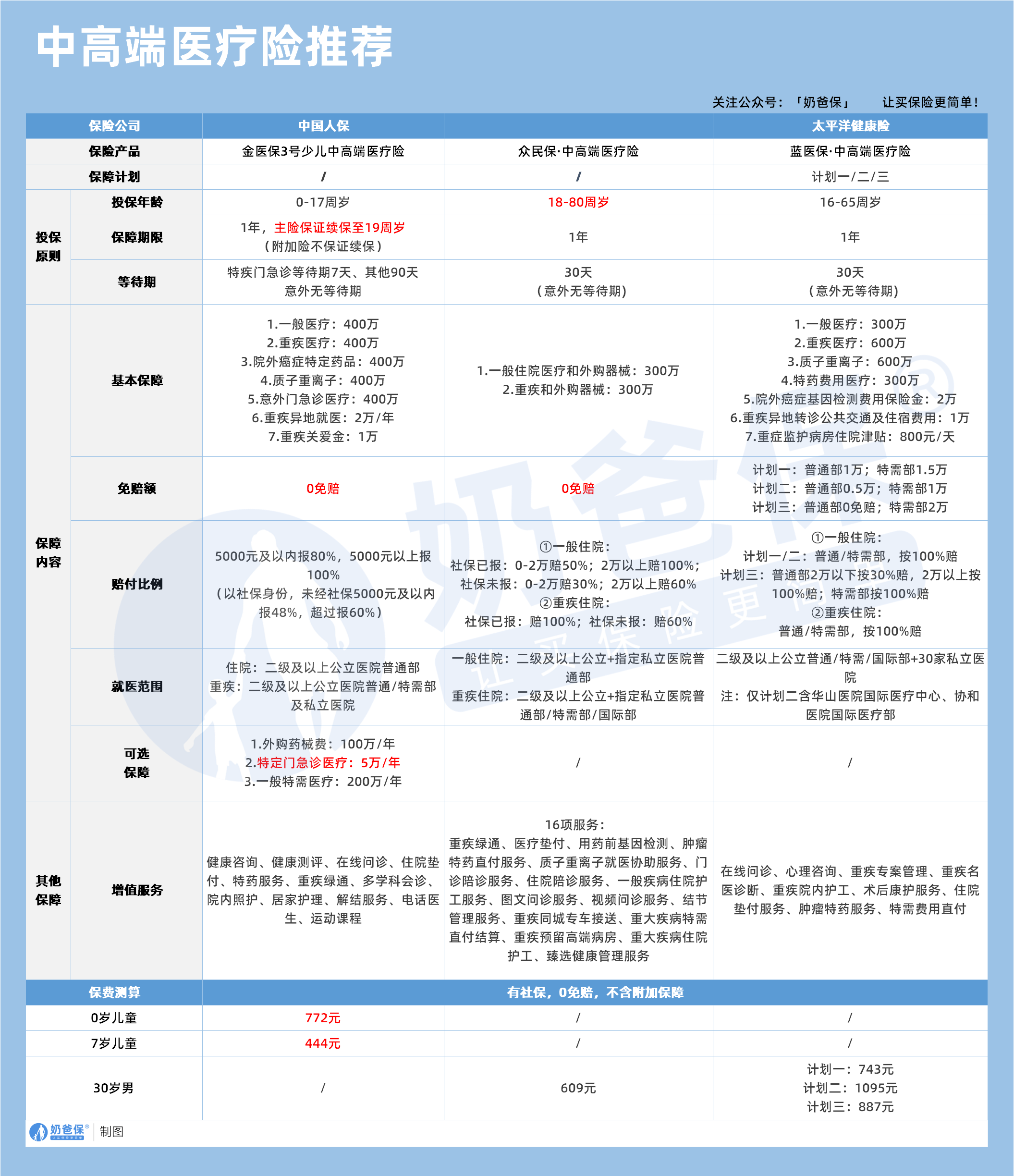 中高端医疗险推荐