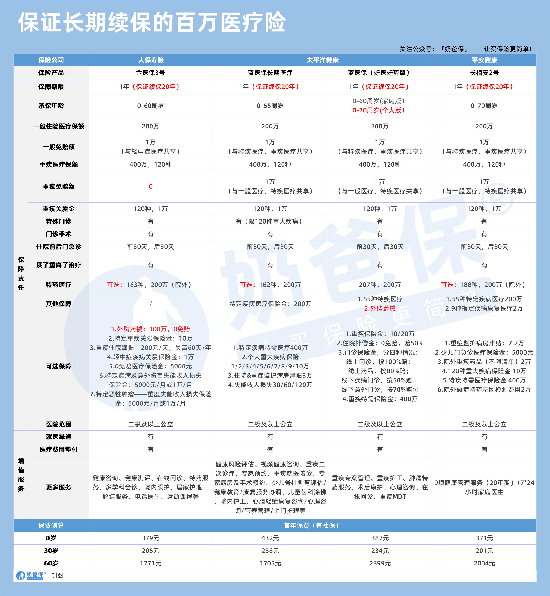 保证长期续保的百万医疗险