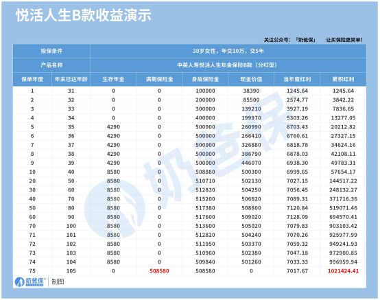 中英悦活人生年金保险B款（分红型）