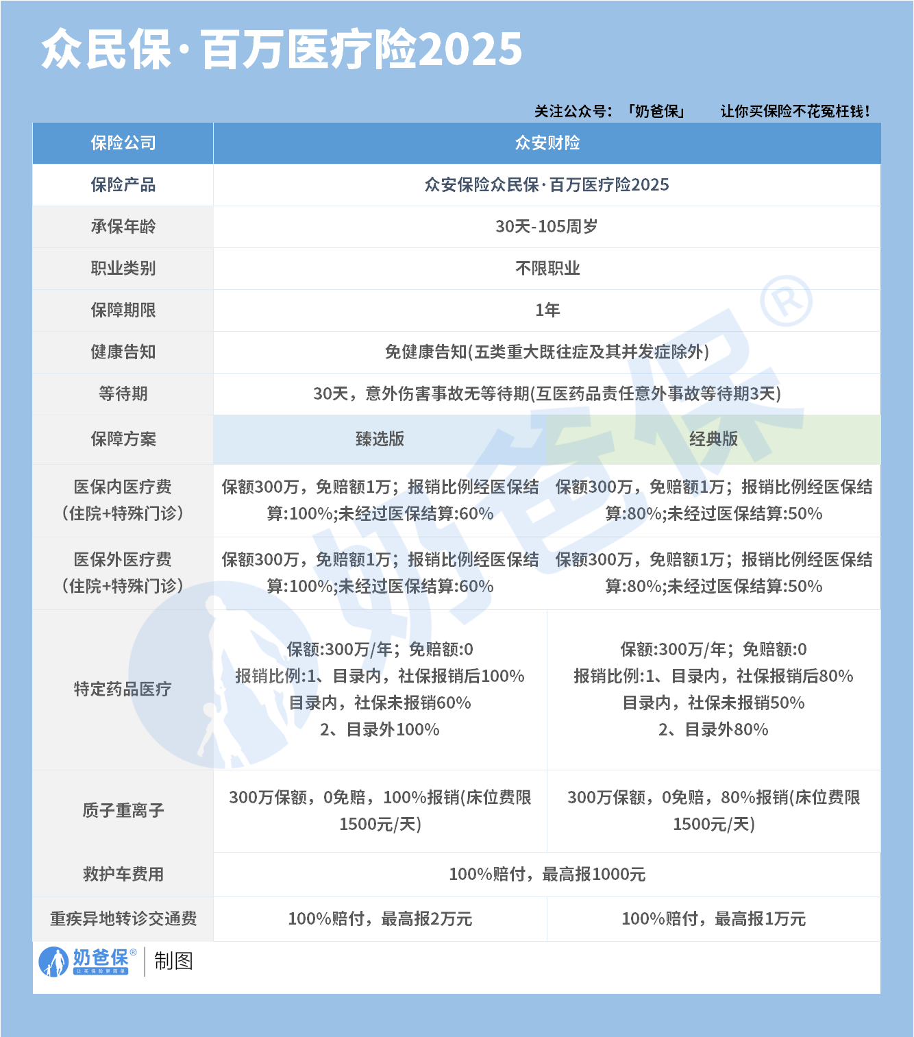 众民保・百万医疗险2025 众民保・百万医疗险2025