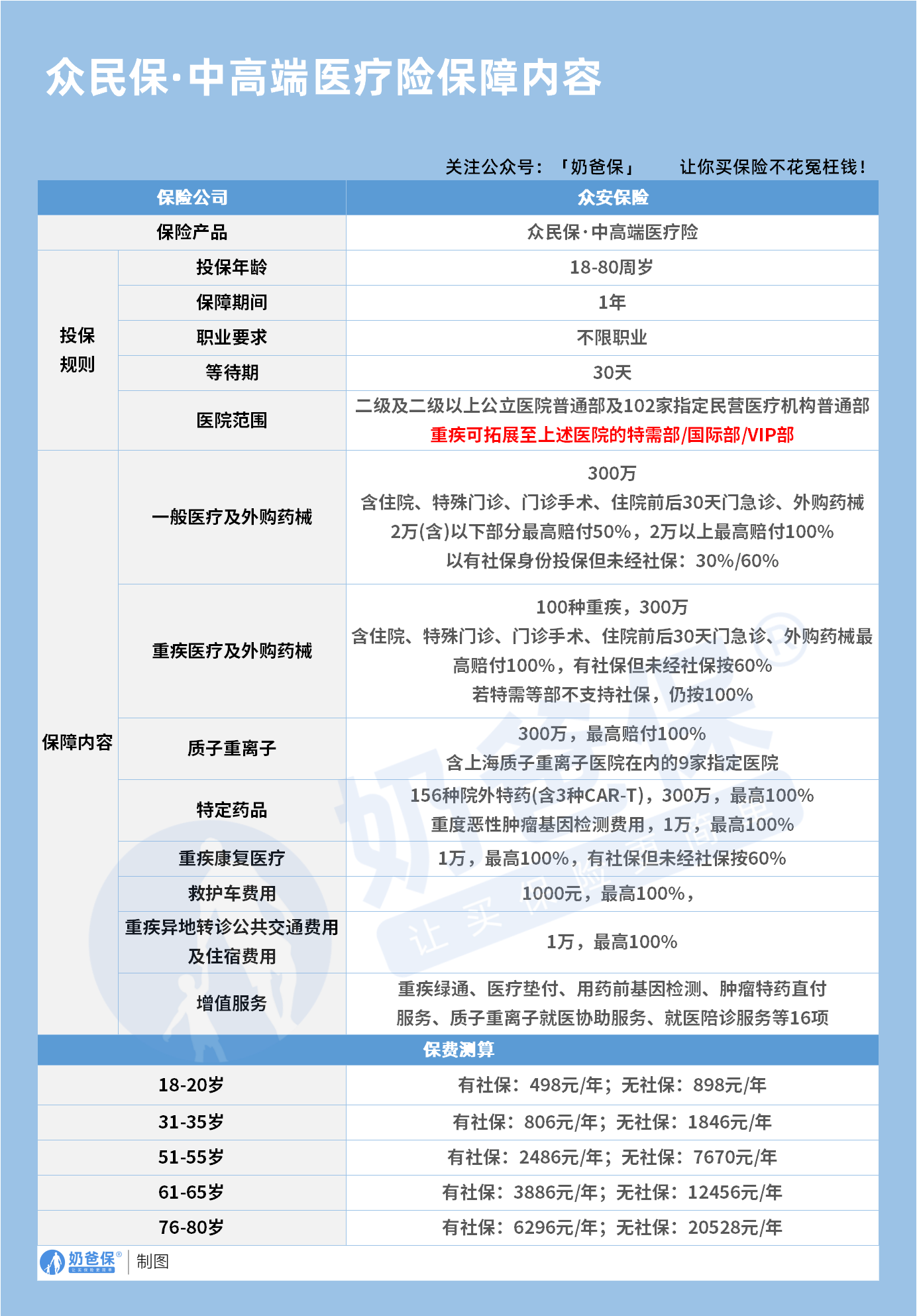 众民保・中高端医疗险 众民保・中高端医疗险