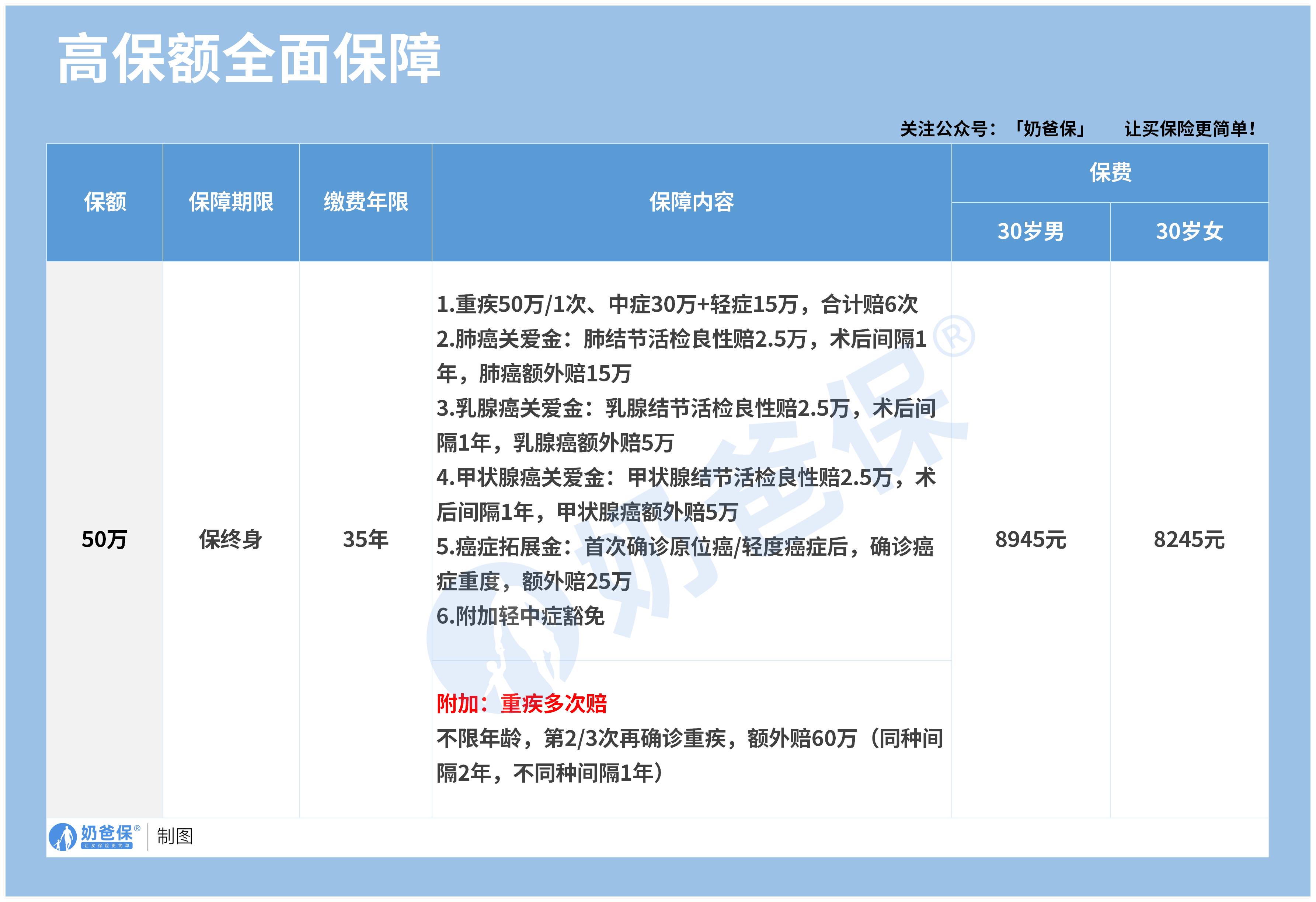 保费对比_高保额全面保障