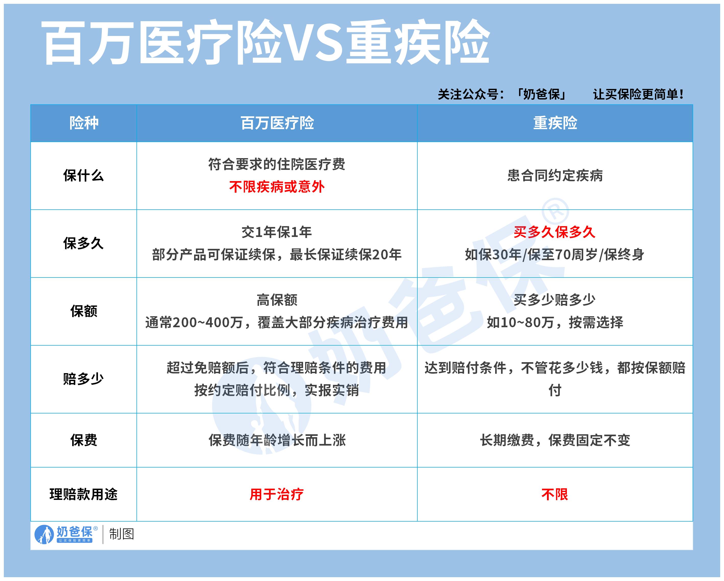 百万医疗险VS重疾险_偿付能力 (无logo)