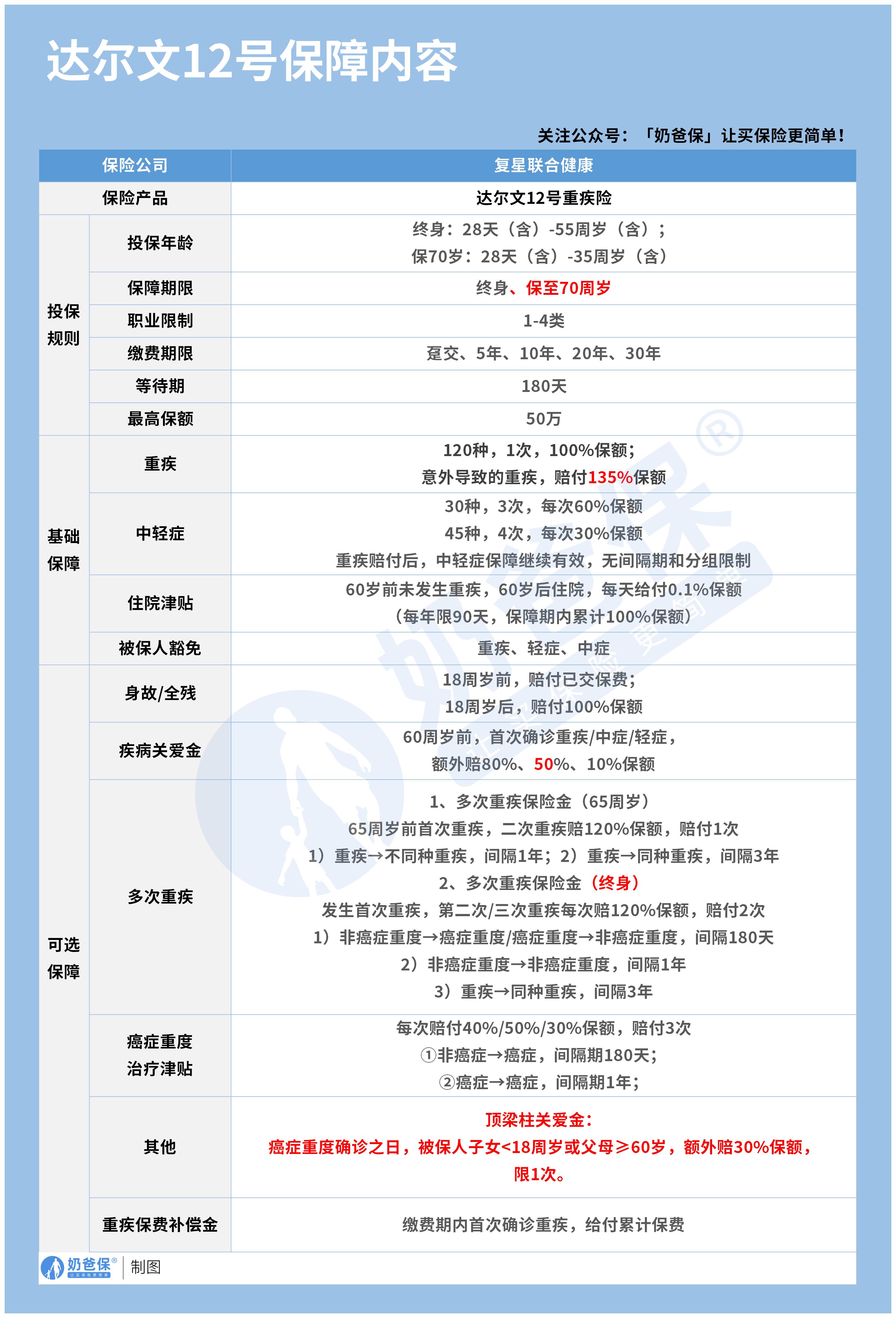 复星联合达尔文12号重疾险保障内容_无logo
