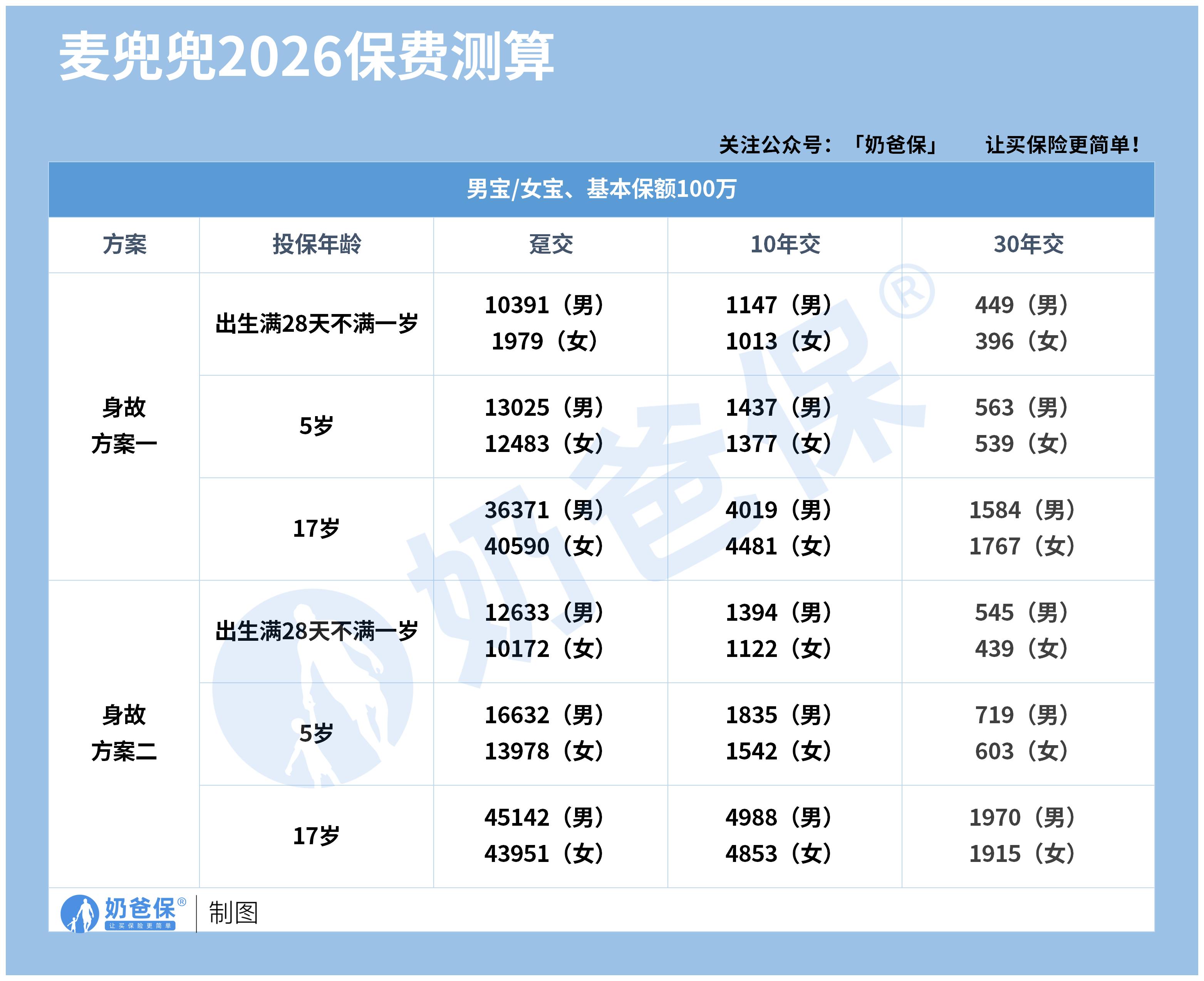 华贵麦兜兜2026少儿重疾险_保费测算 (无logo)