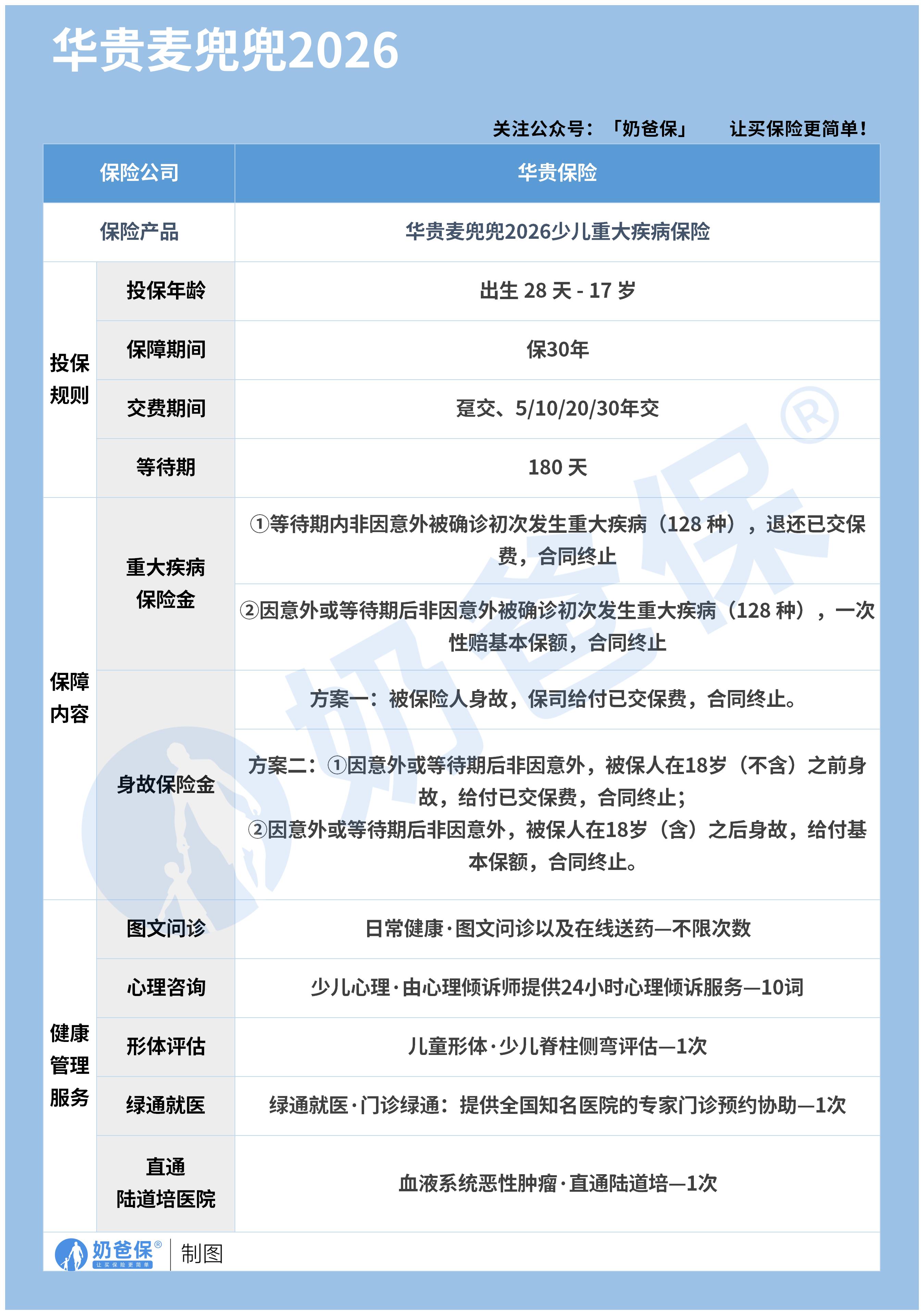 华贵麦兜兜2026少儿重疾险保障内容 (无logo)