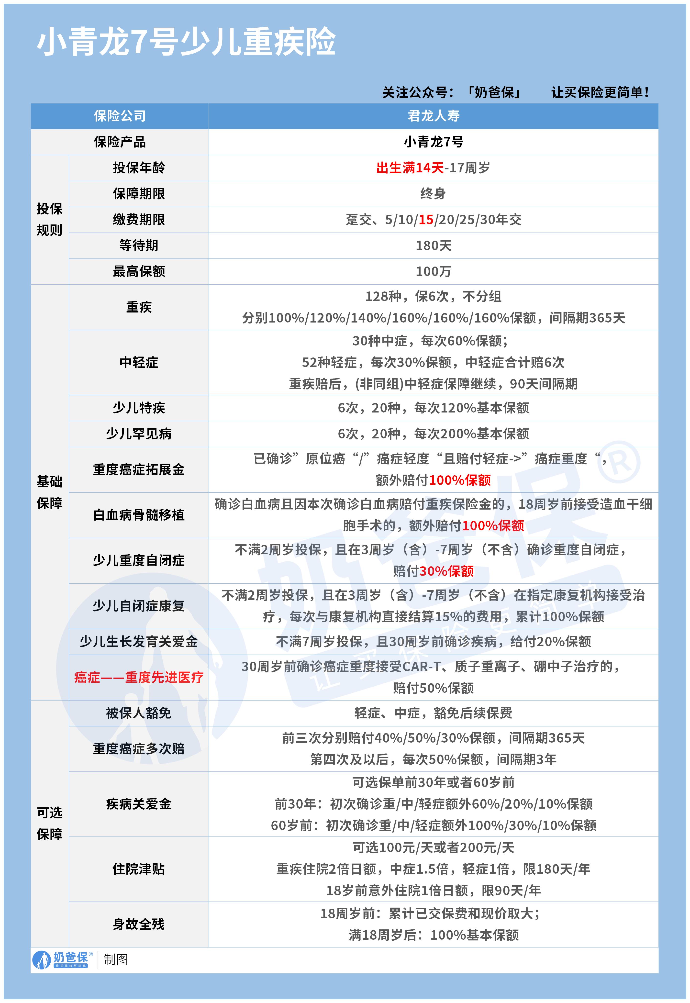 小青龙7号少儿重疾险保障内容 (无logo)
