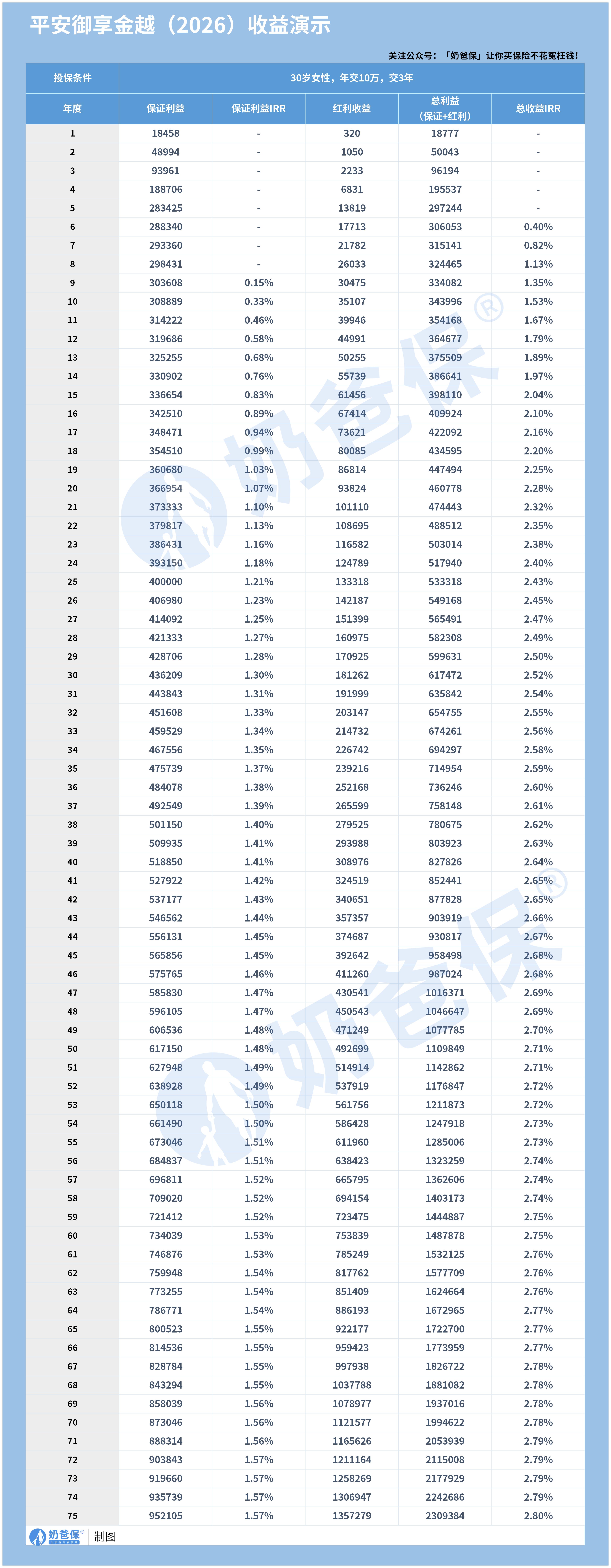 平安御享金越(2026)终身寿险(分红型)_收益 (无logo)