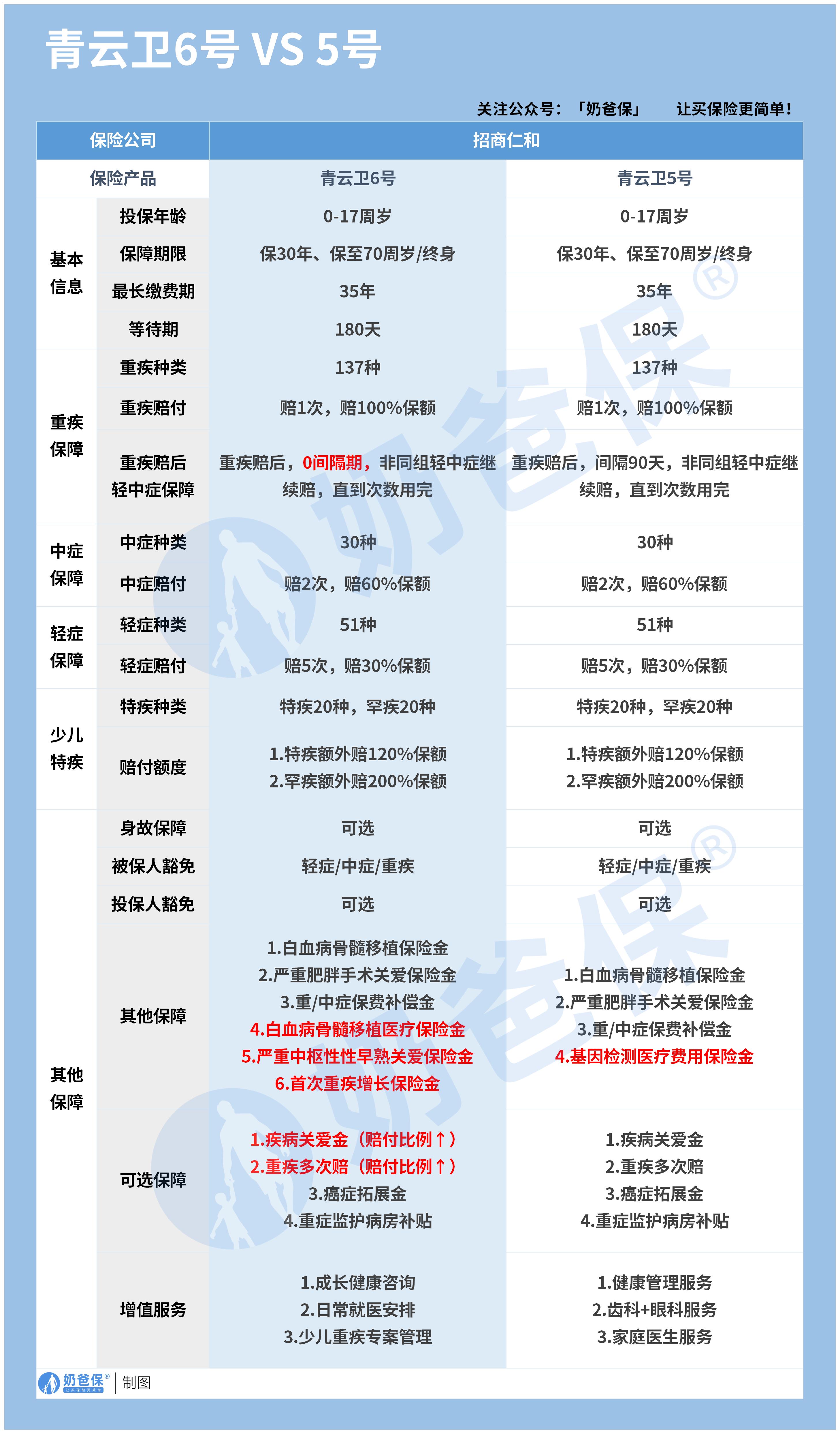 青云卫6号 VS 5号_青云卫6号 VS 5号大致版 (无logo)