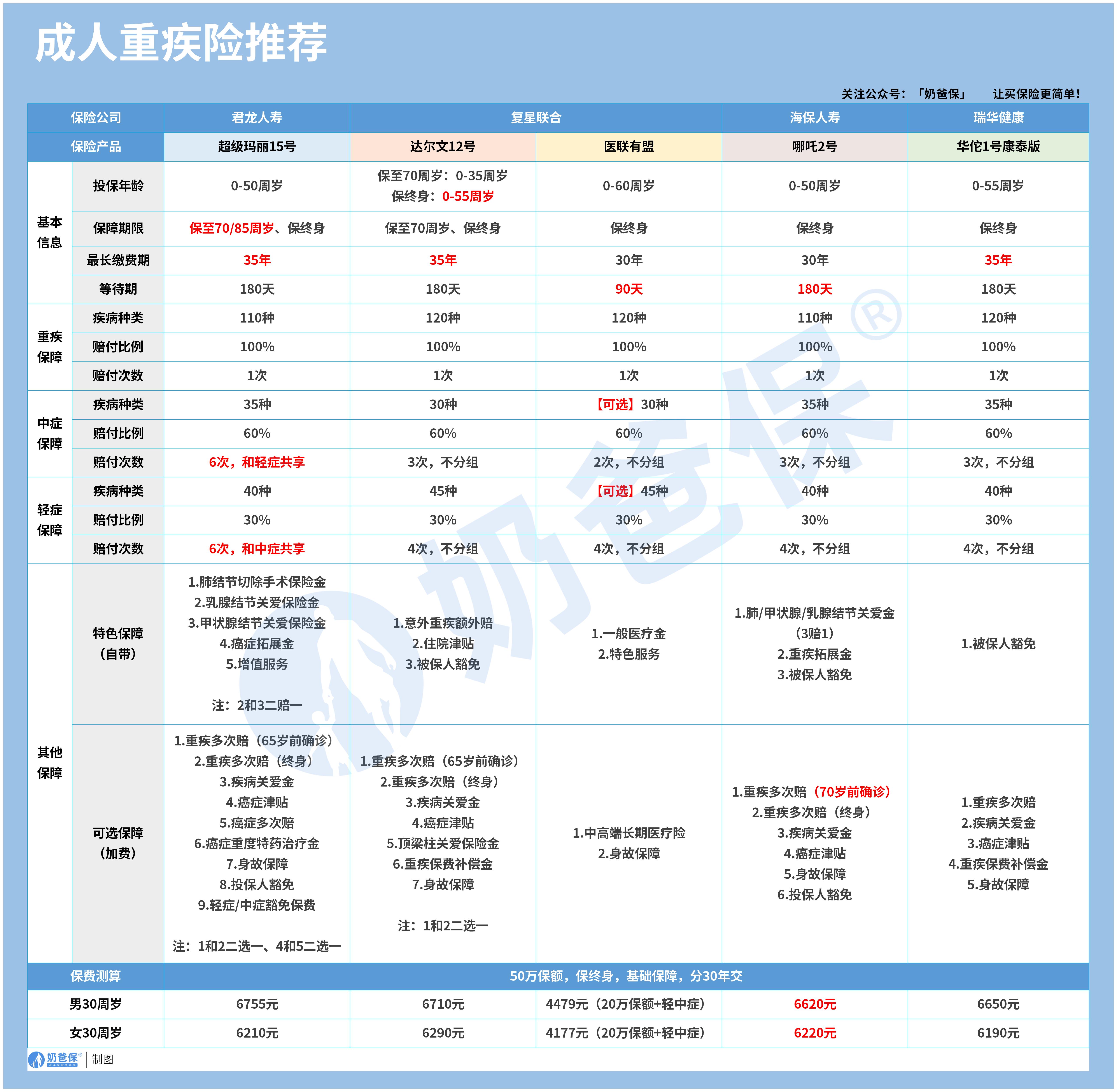 12月成人重疾险榜单_成人重疾险推荐 (无logo)