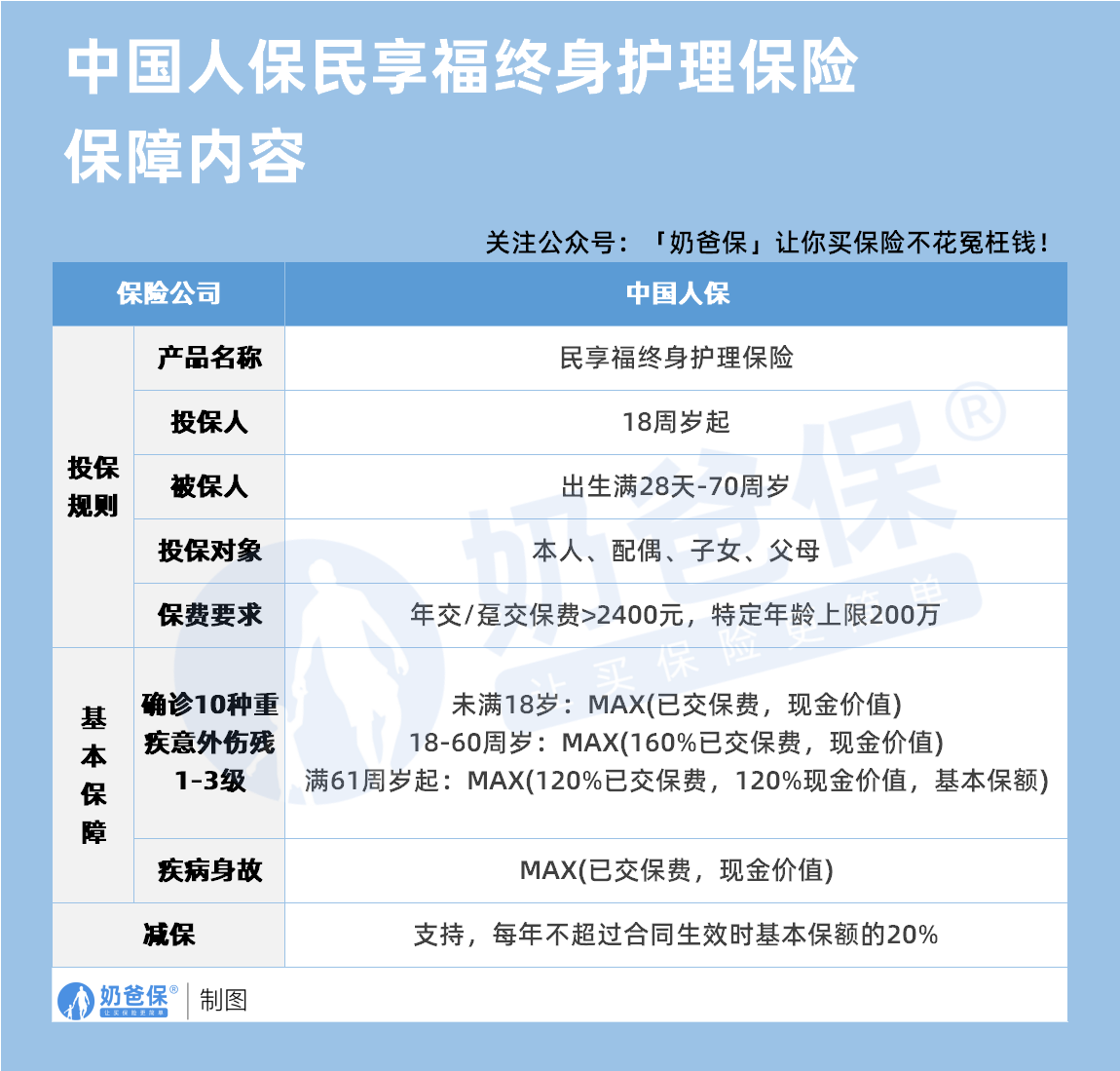 中国人保民享福终身护理保险保障内容