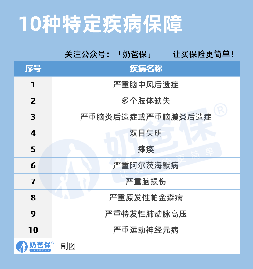 10种特定疾病保障