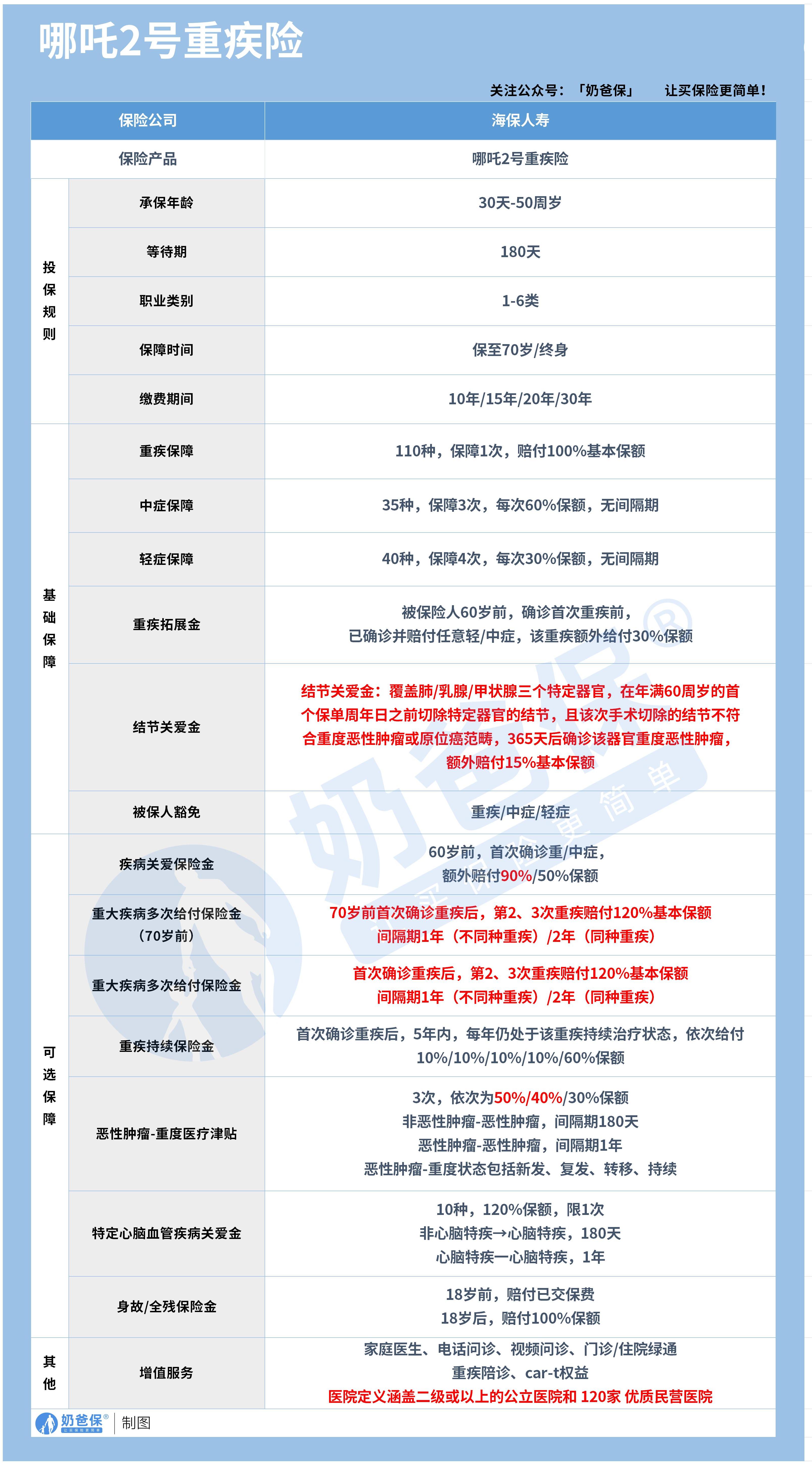 哪吒2号重疾险_单品保障 (无logo)