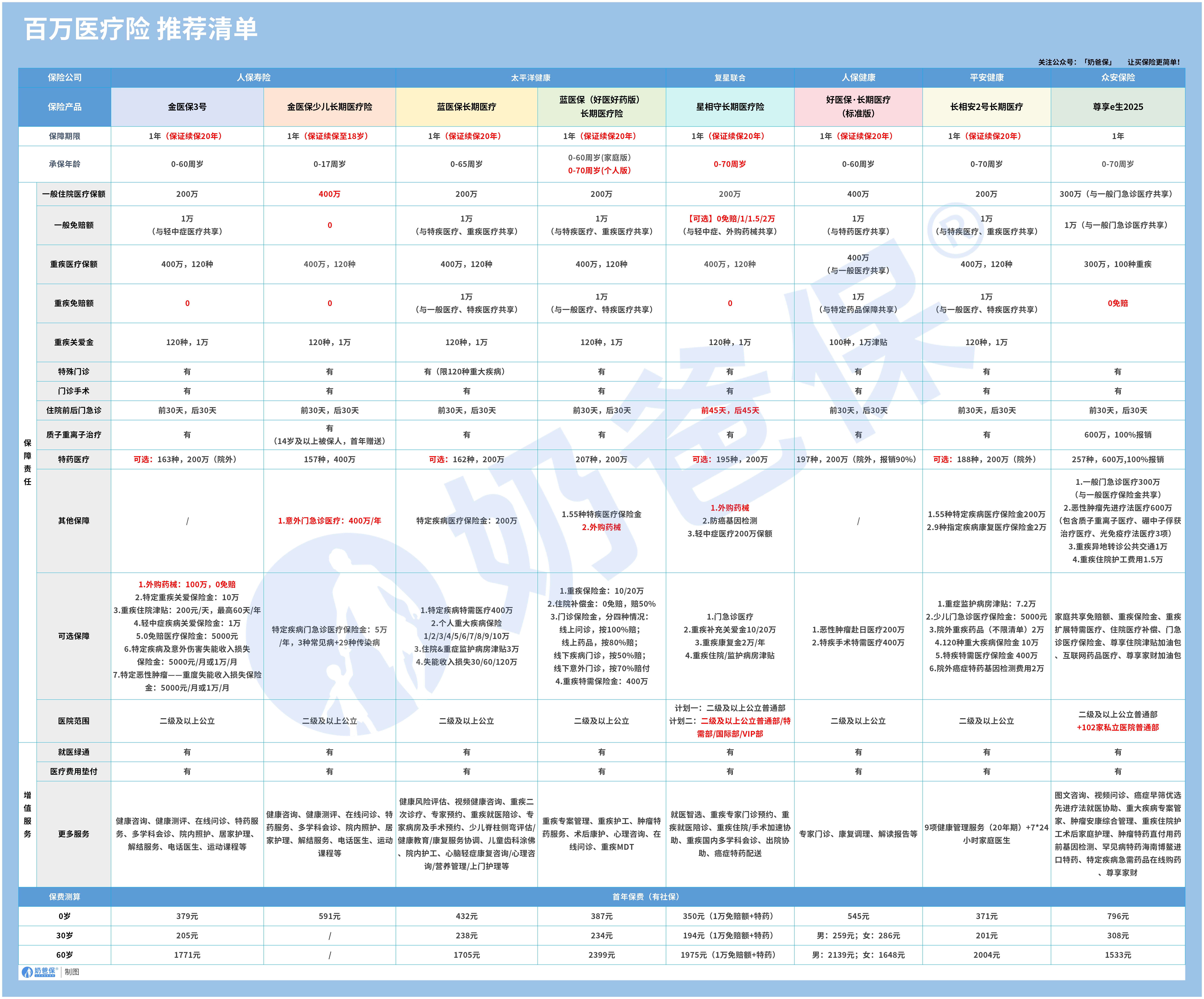12月百万医疗险榜单_百万医疗险 推荐清单 (无logo)