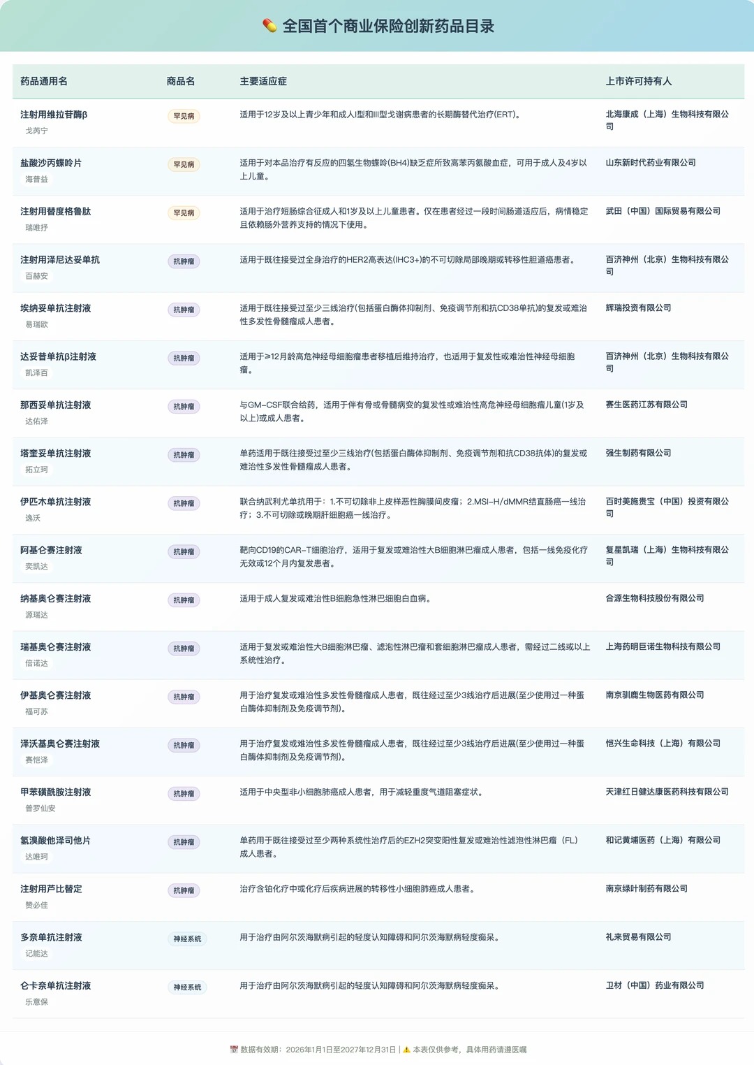 全国首个商保创新药目录出炉2