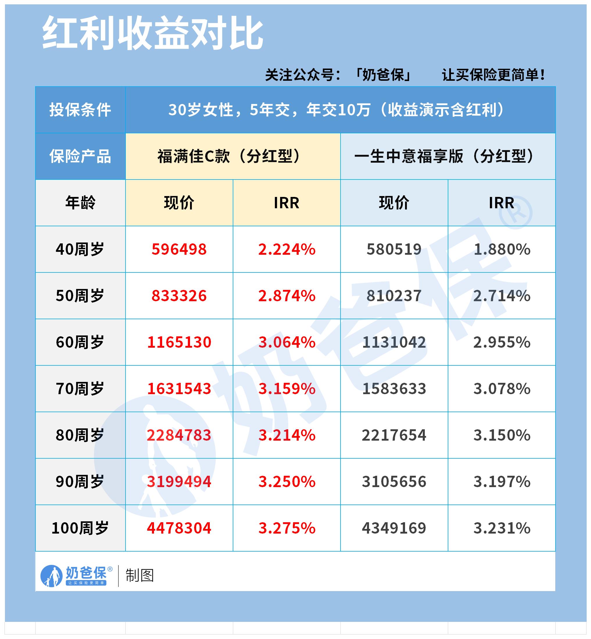 红利收益对比(无logo)