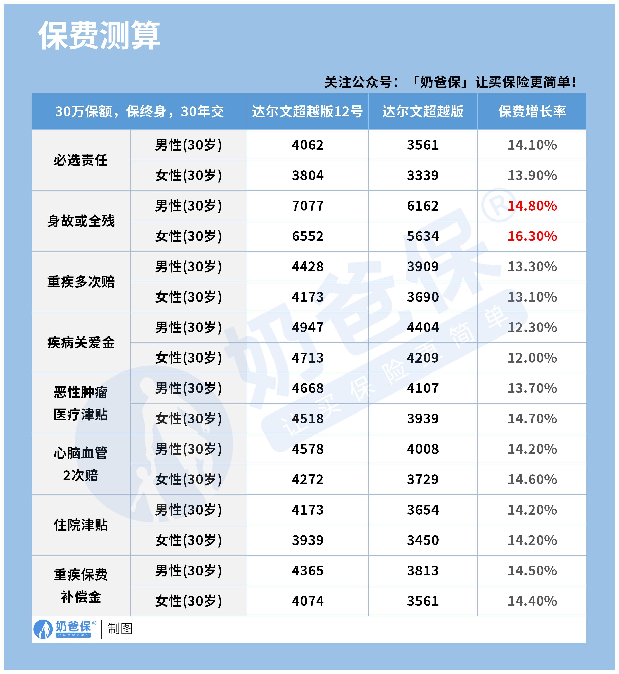 瑞华保险达尔文超越版12号_保费测算 (无logo)