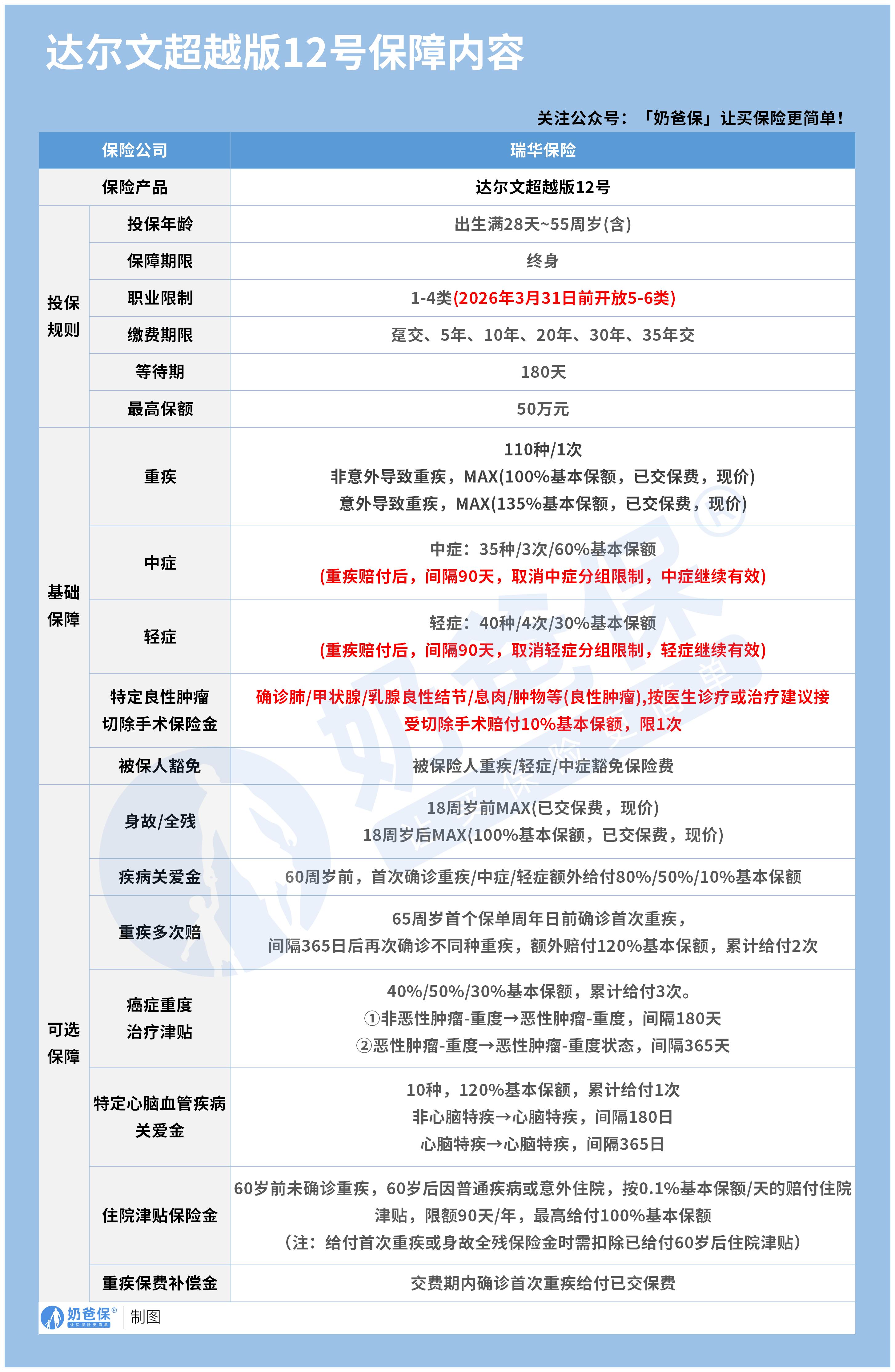瑞华保险达尔文超越版12号_保障内容 (无logo)