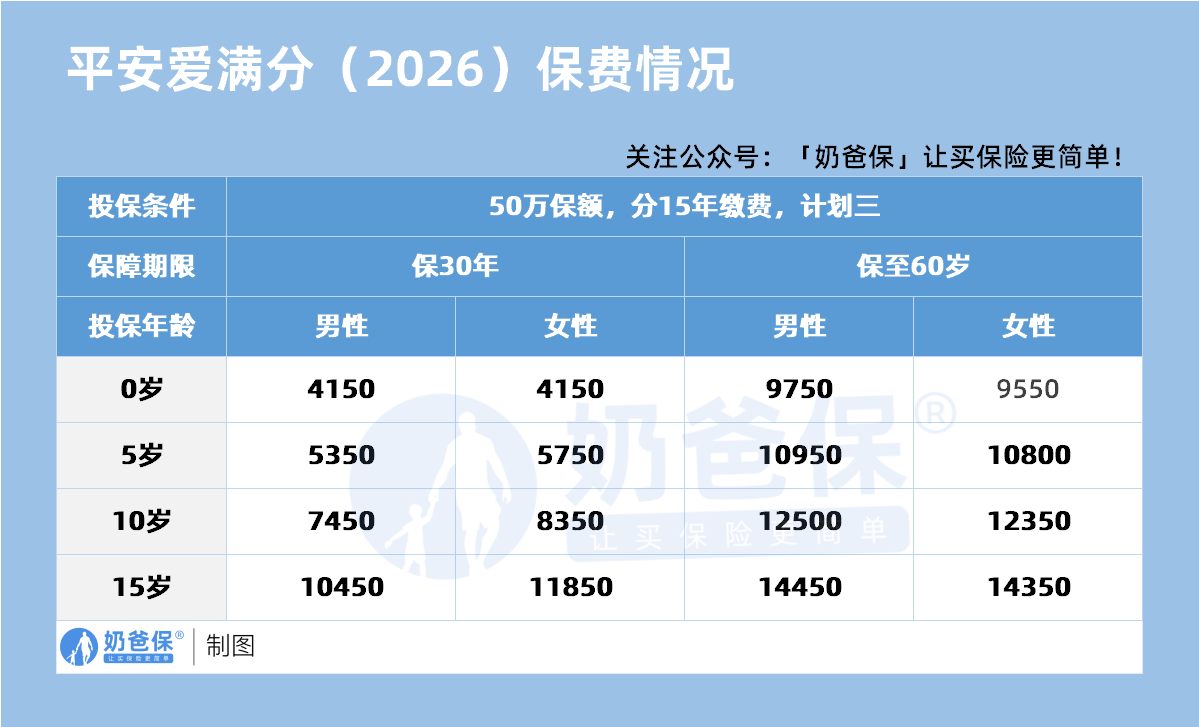平安爱满分(2026)保费情况