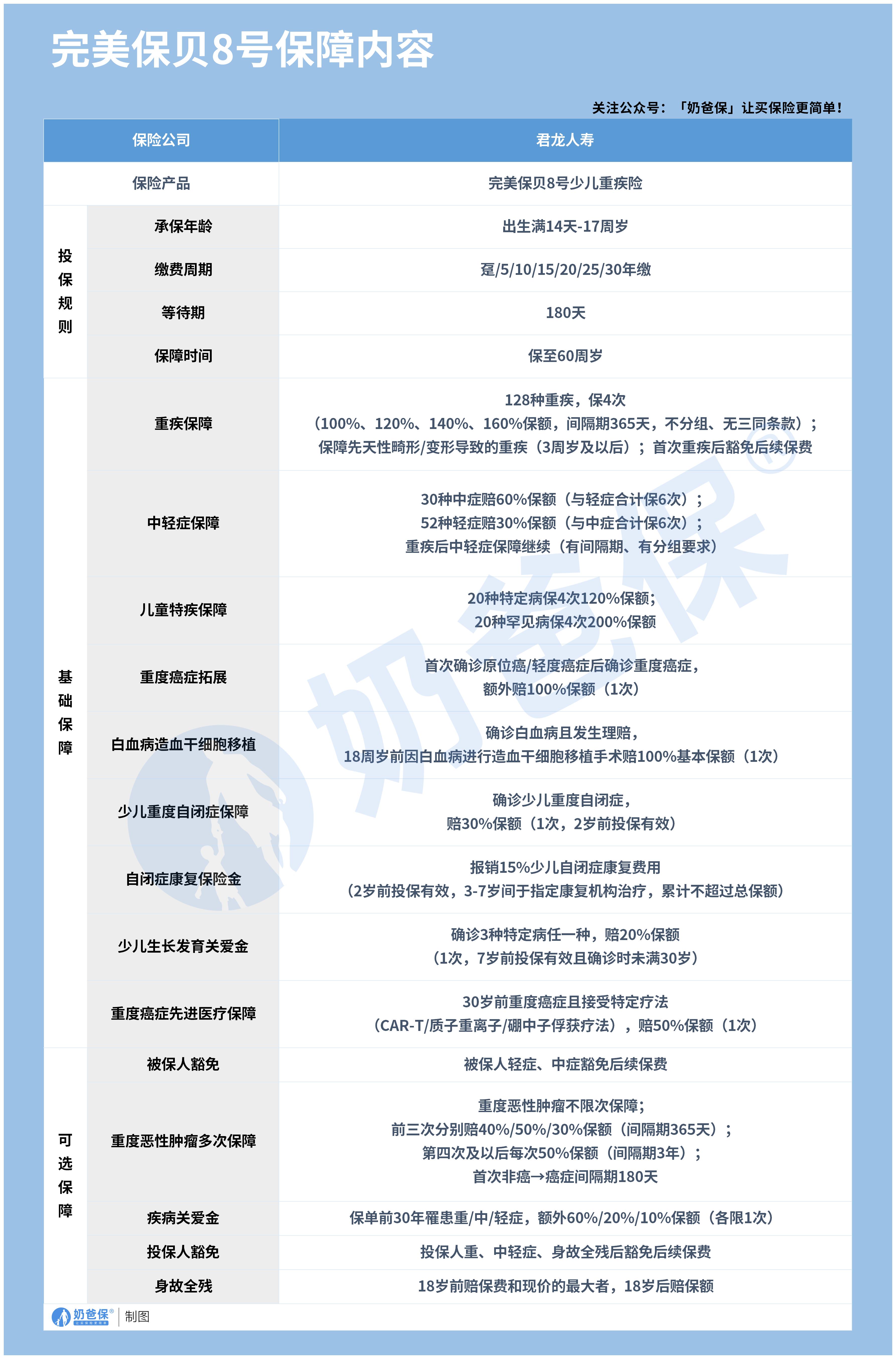 完美保贝8号少儿重疾险·_保障内容
