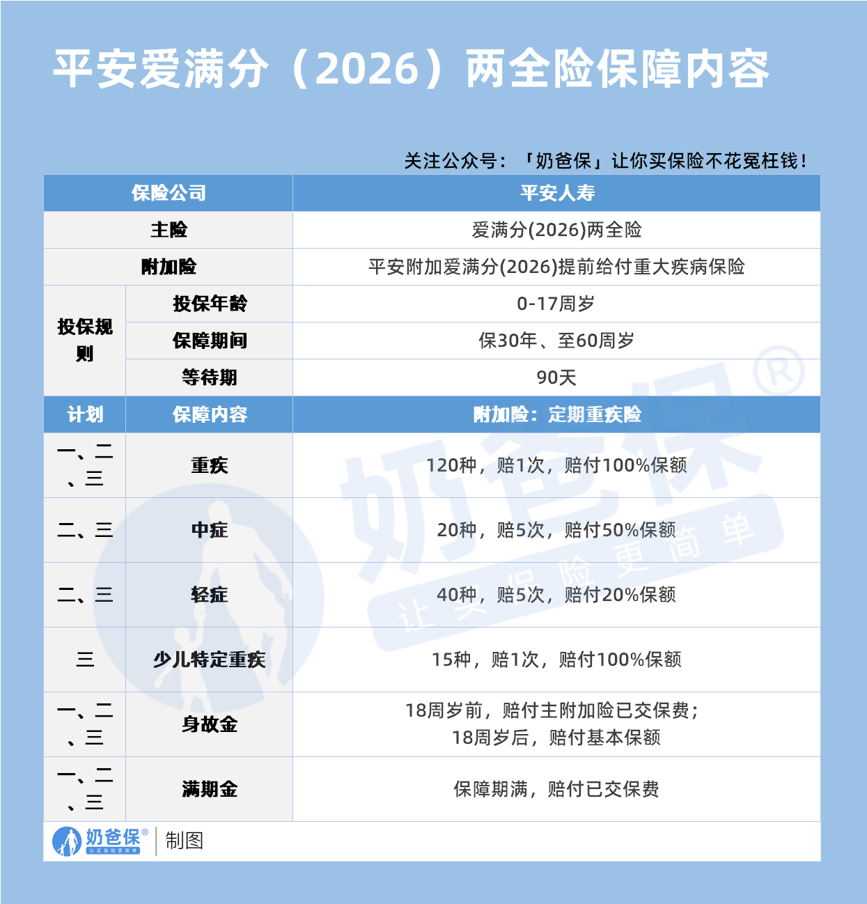平安爱满分(2026)保障内容