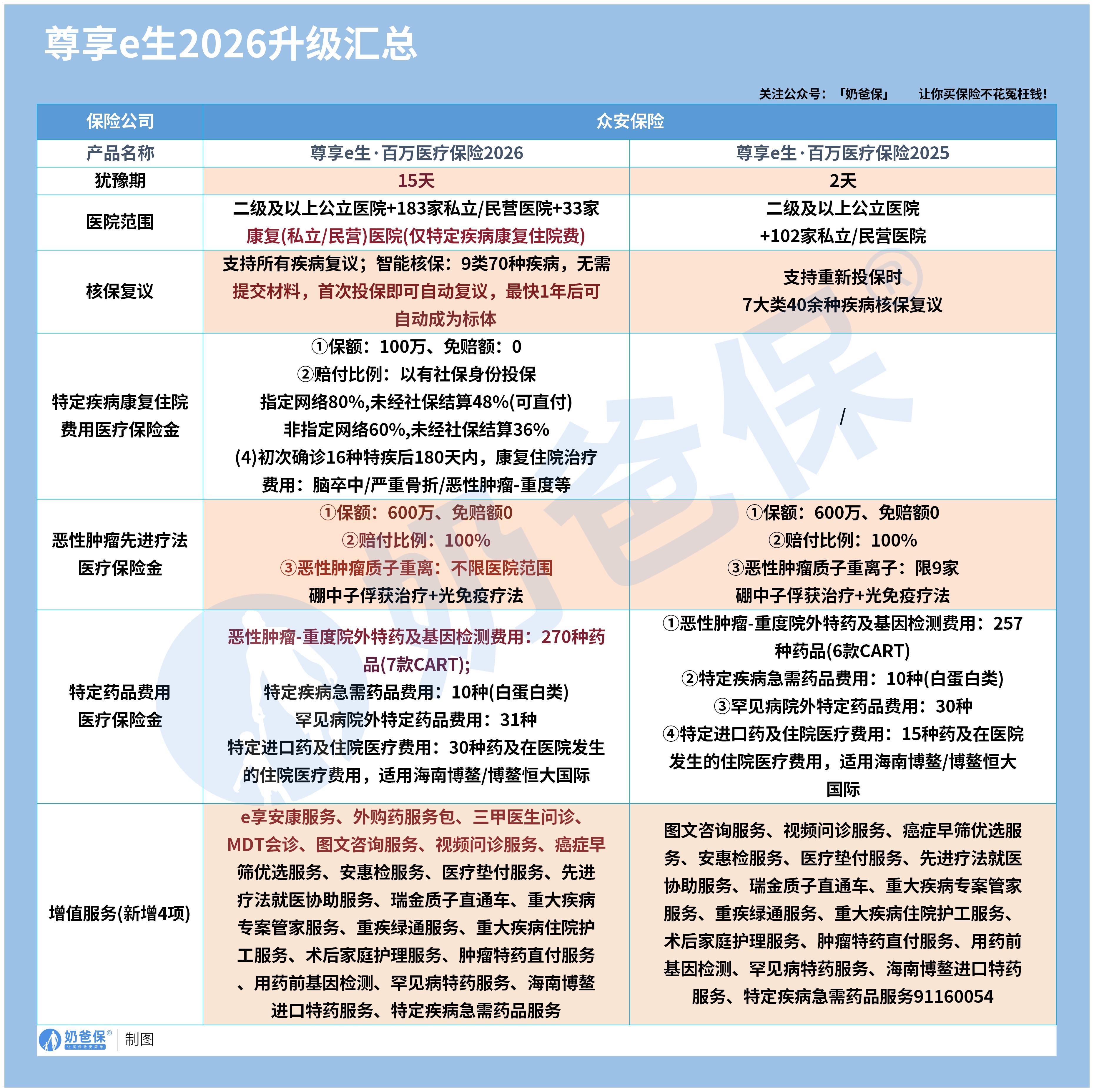 尊享e生2026医疗险_保障升级 (无logo)